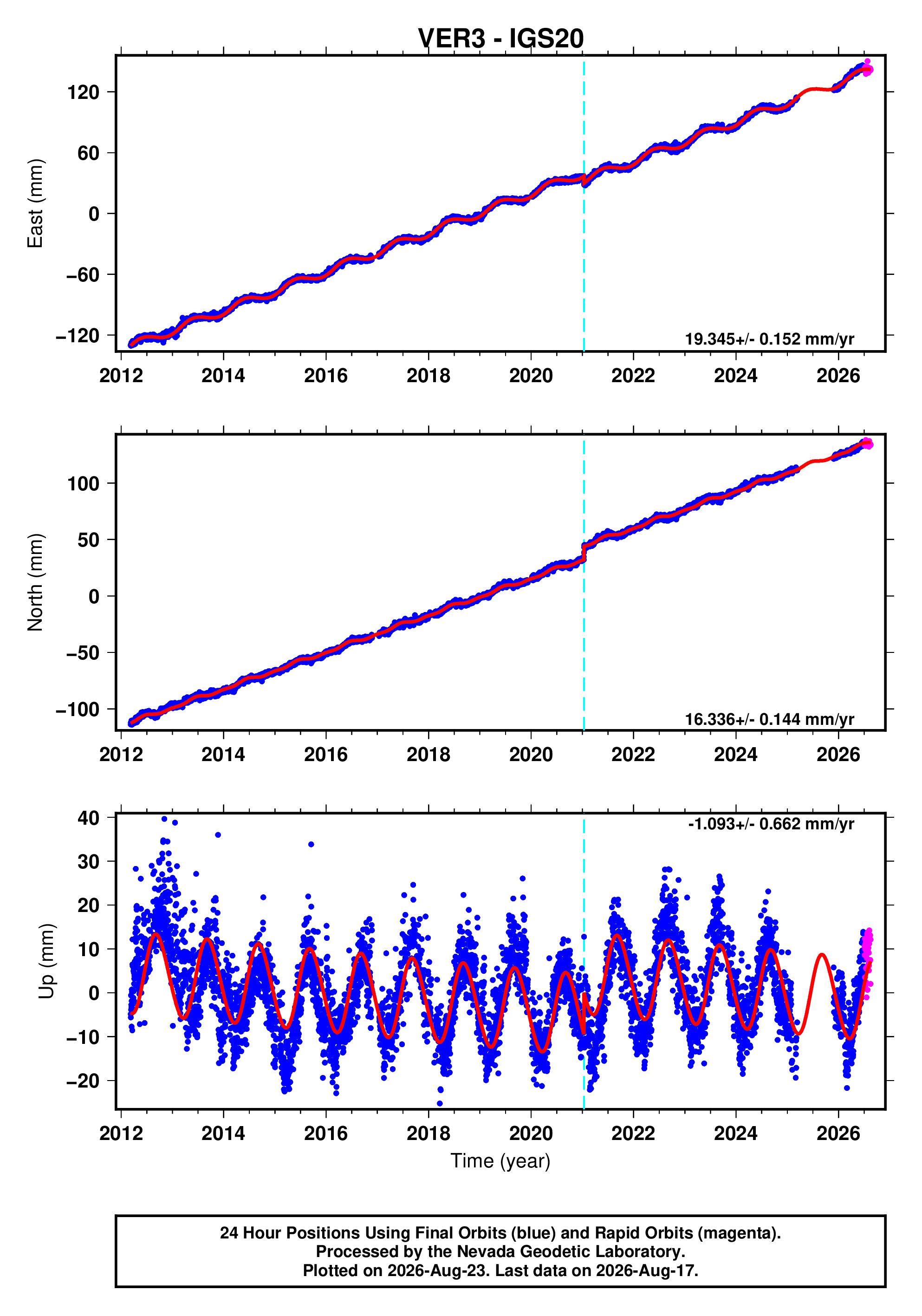 GPS time series plot