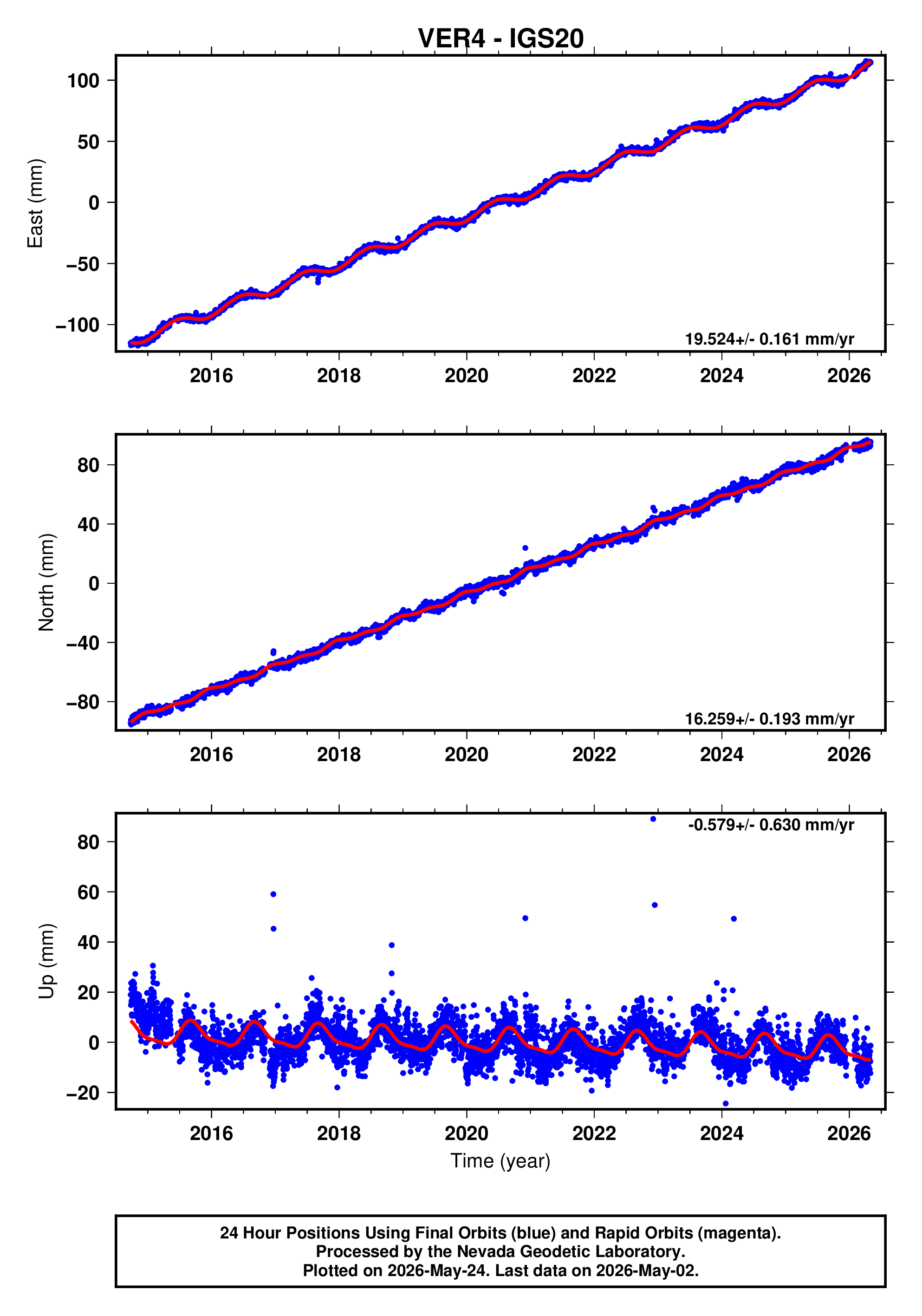 GPS time series plot
