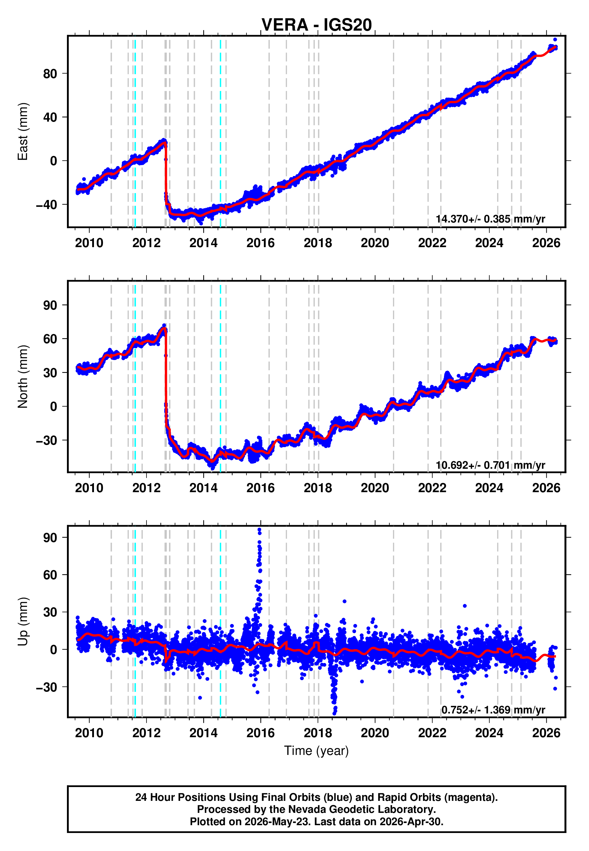 GPS time series plot