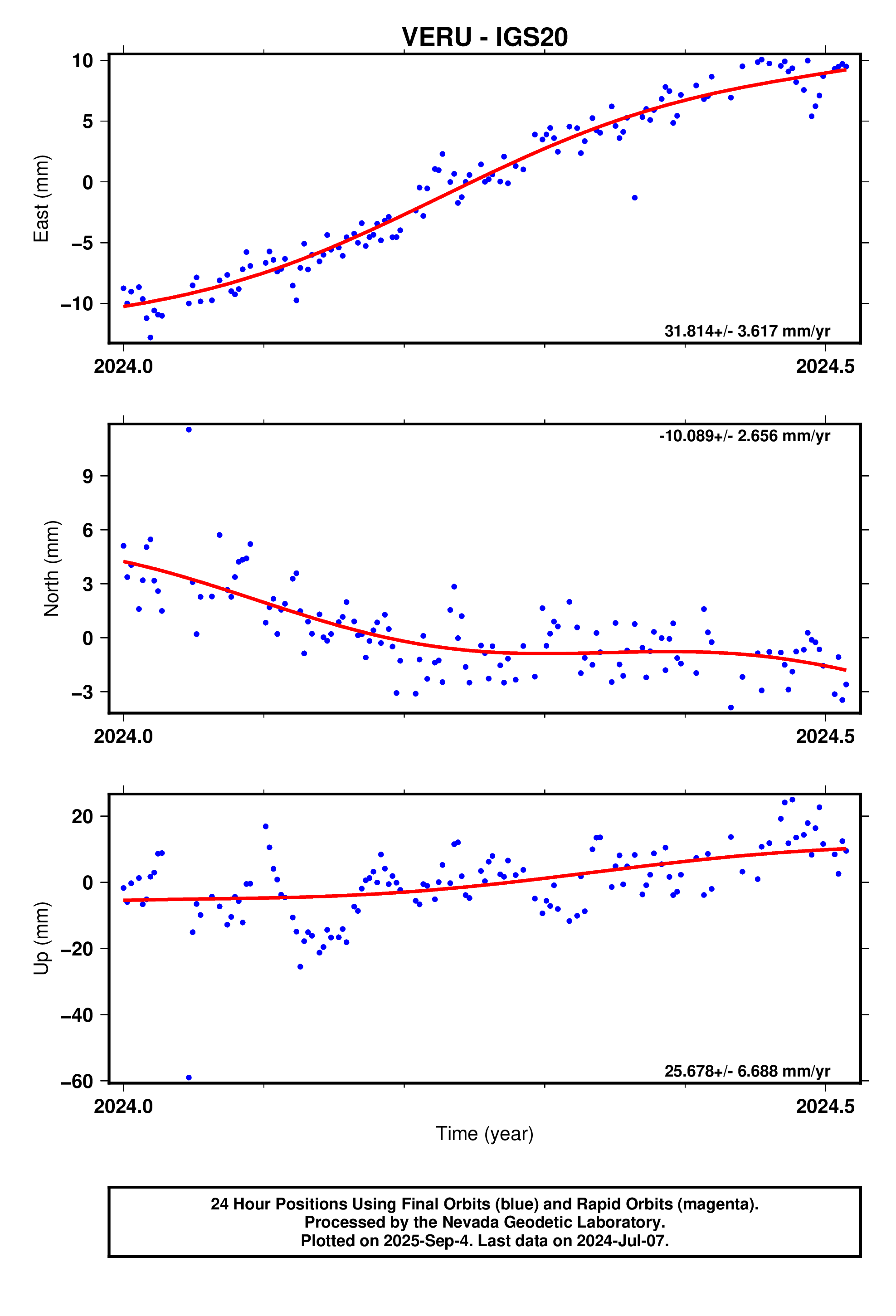 GPS time series plot