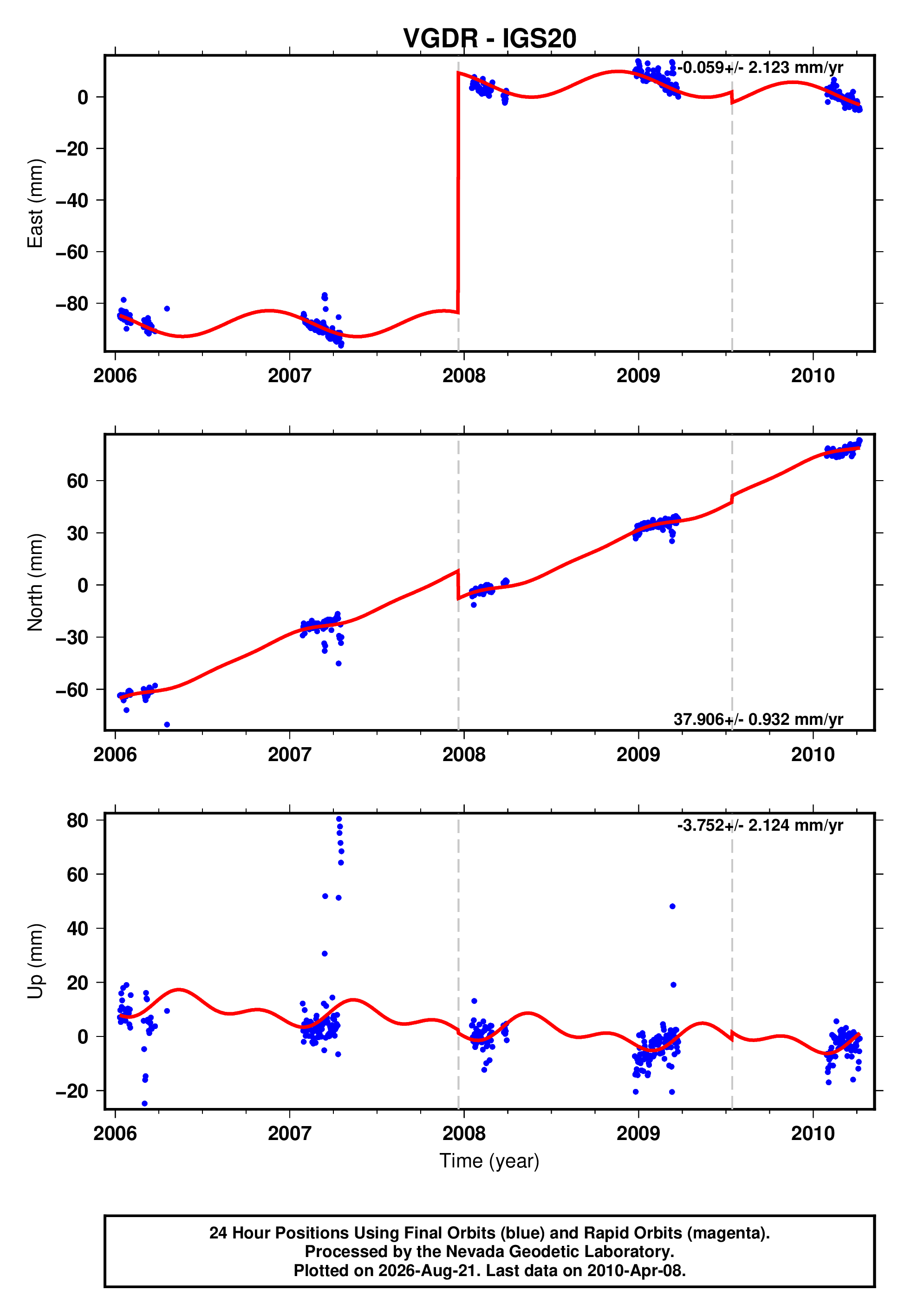 GPS time series plot