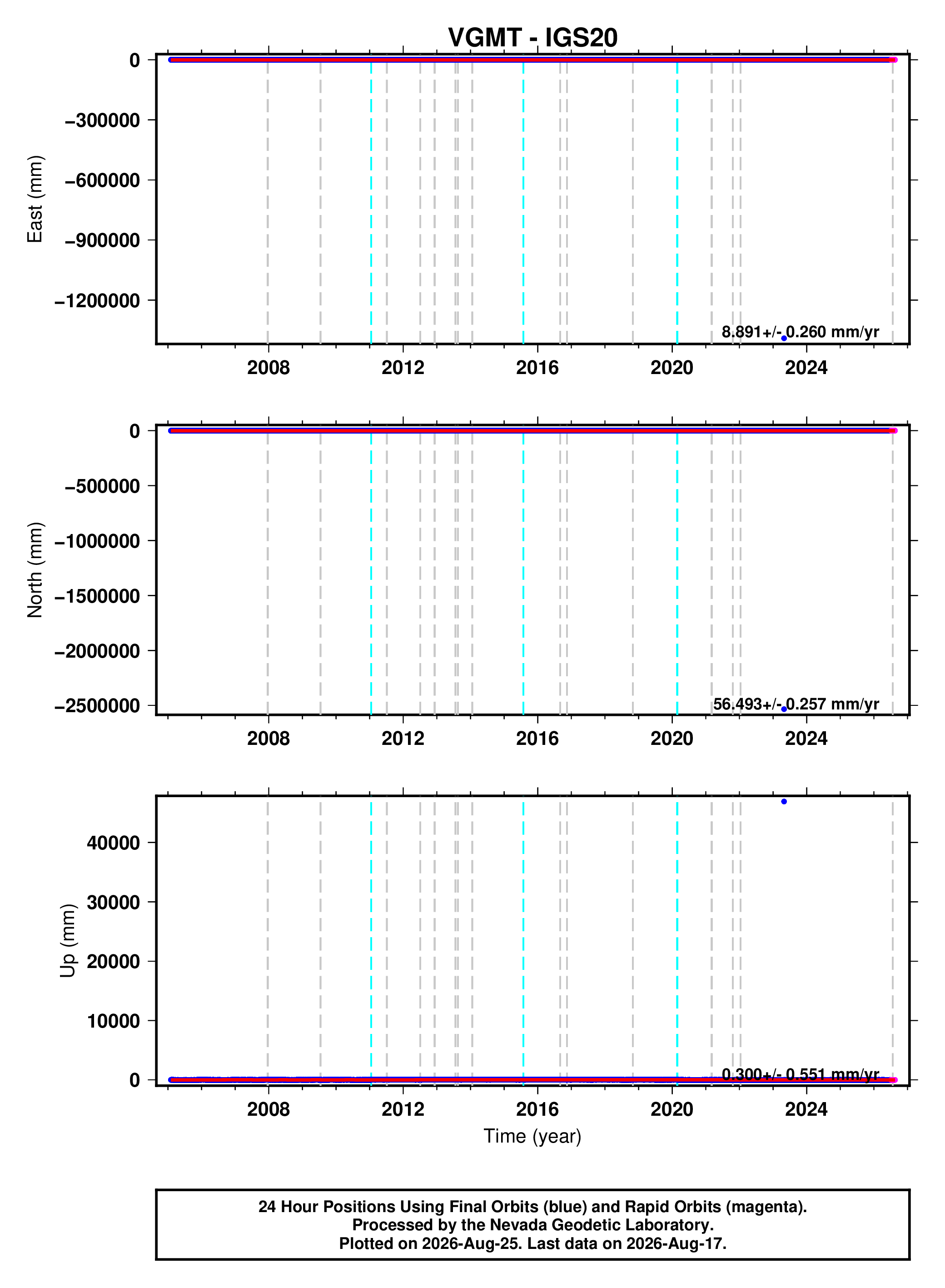 GPS time series plot