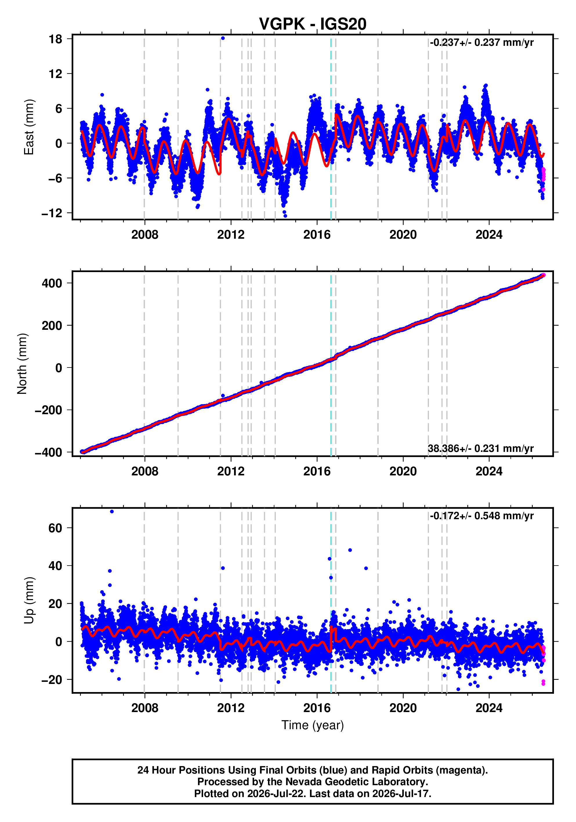 GPS time series plot