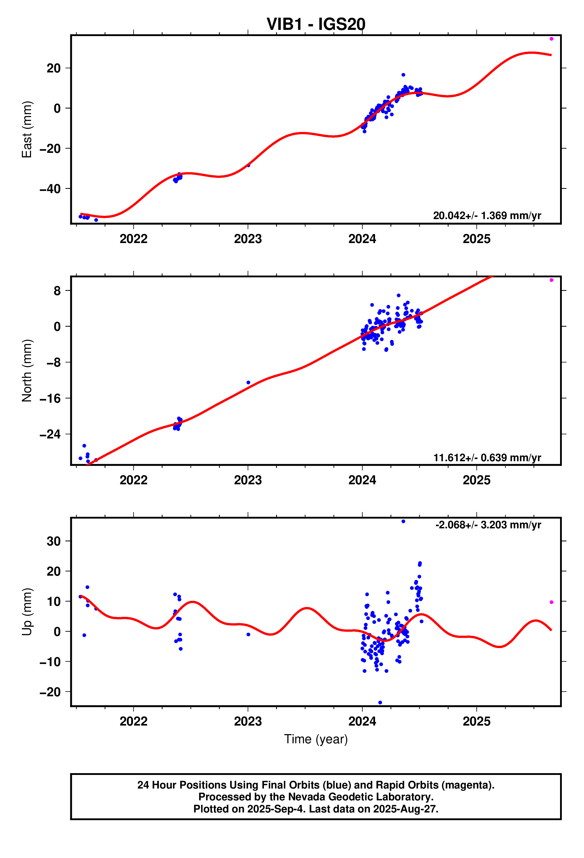 GPS time series plot