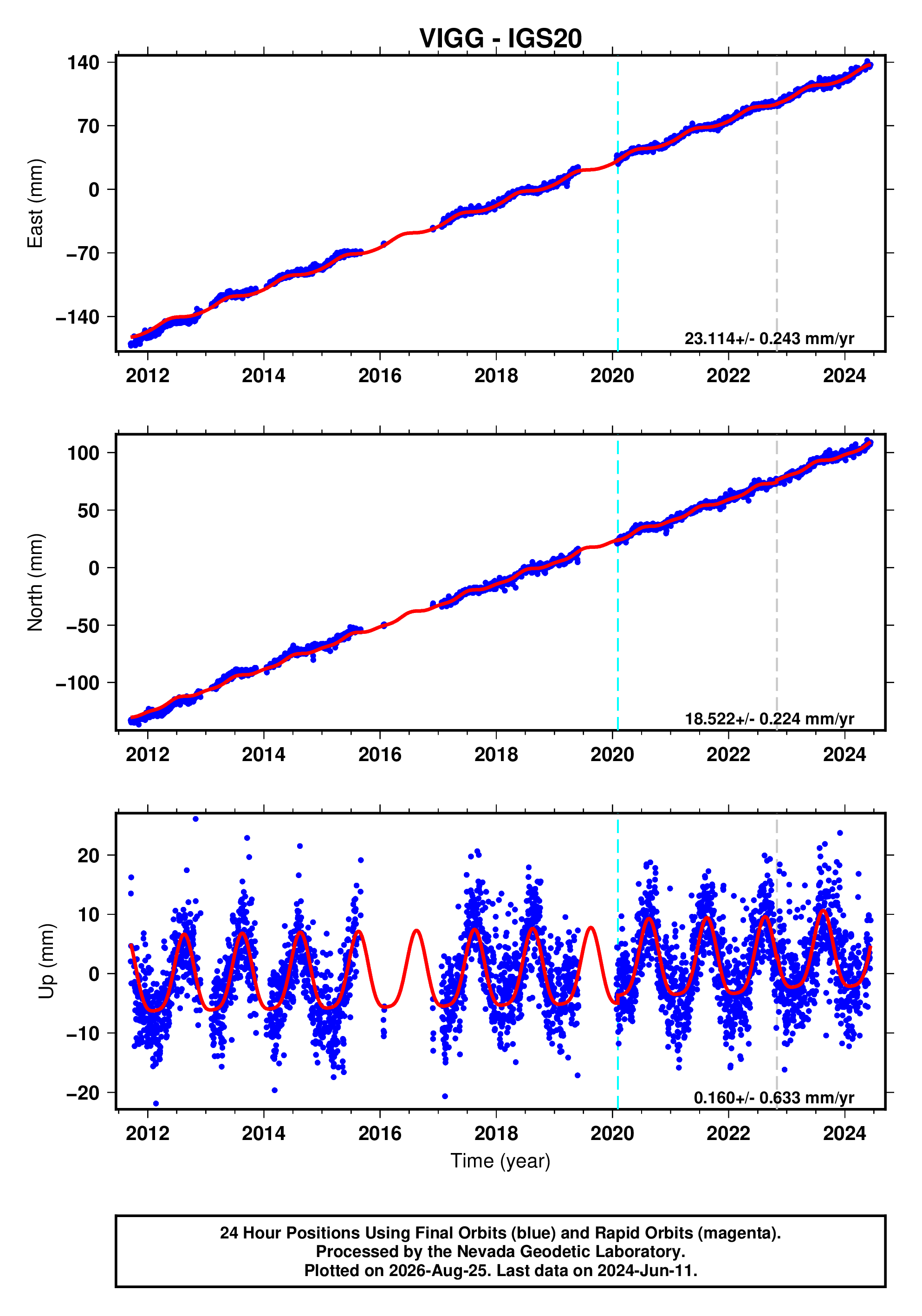 GPS time series plot