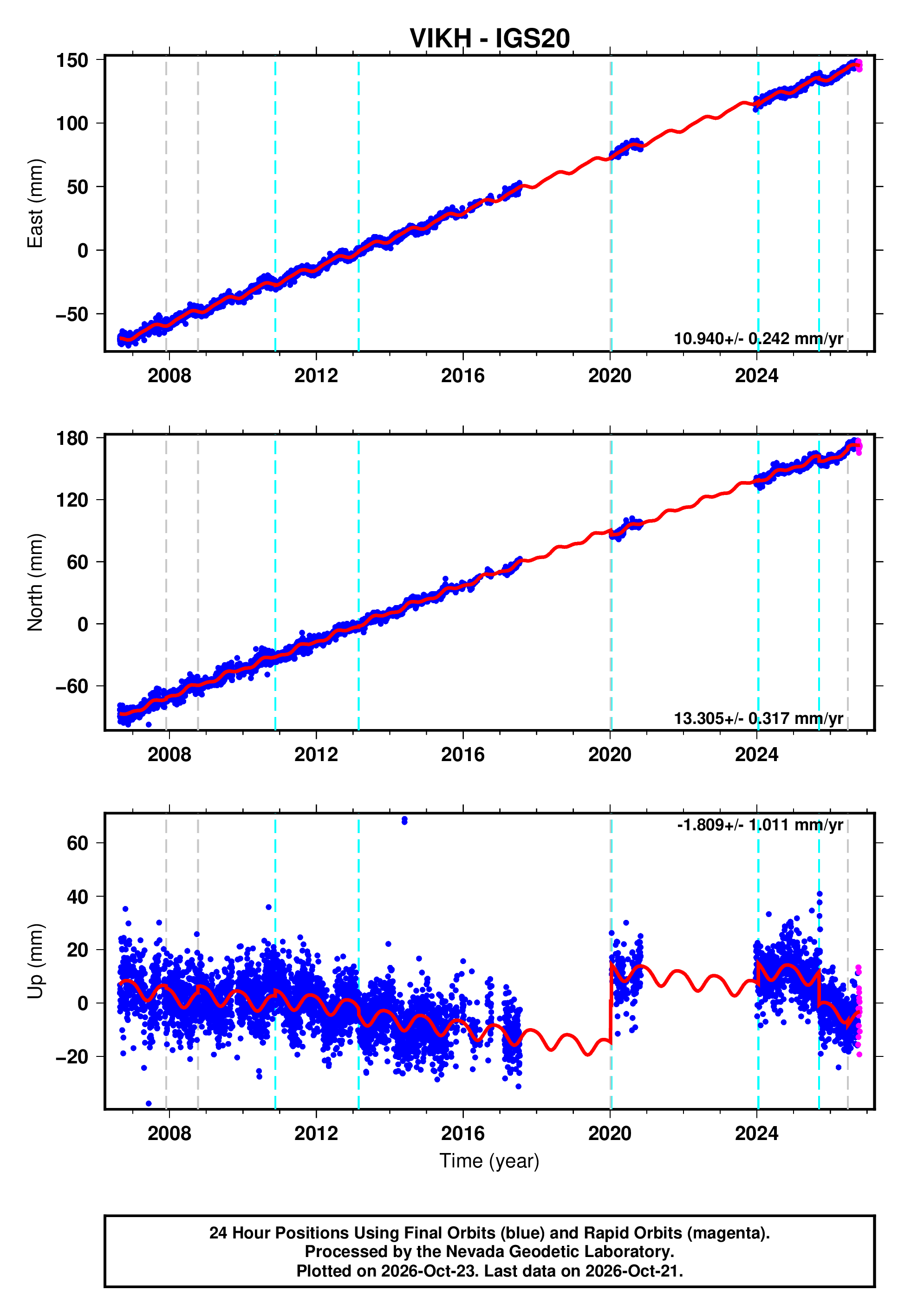 GPS time series plot