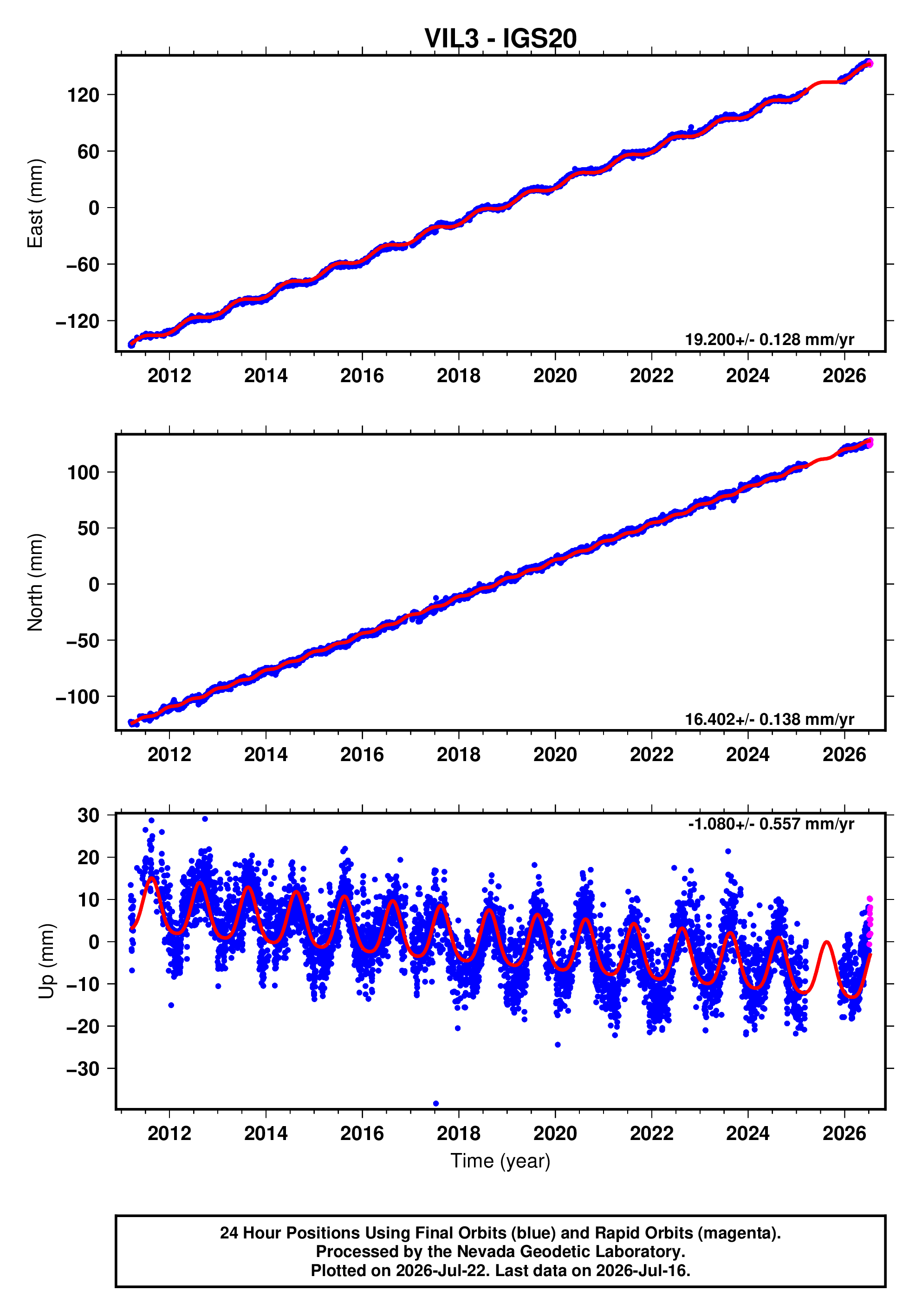 GPS time series plot