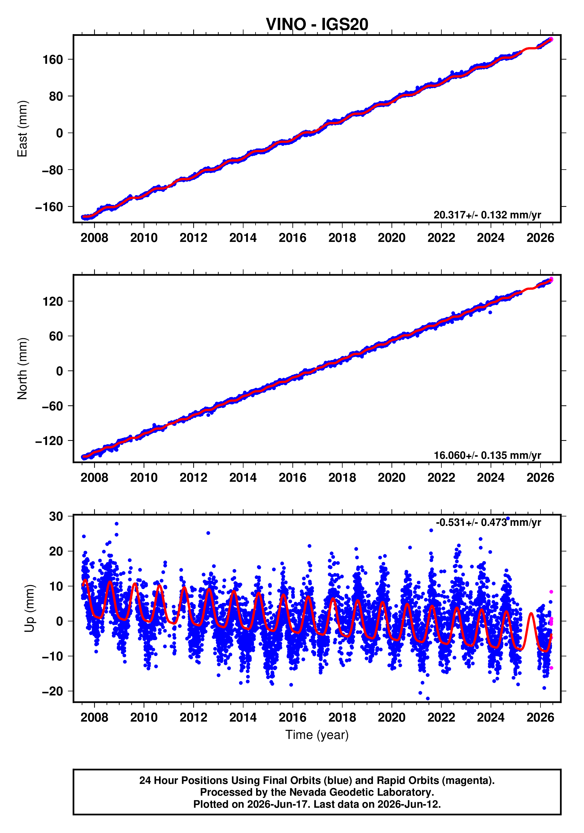 GPS time series plot