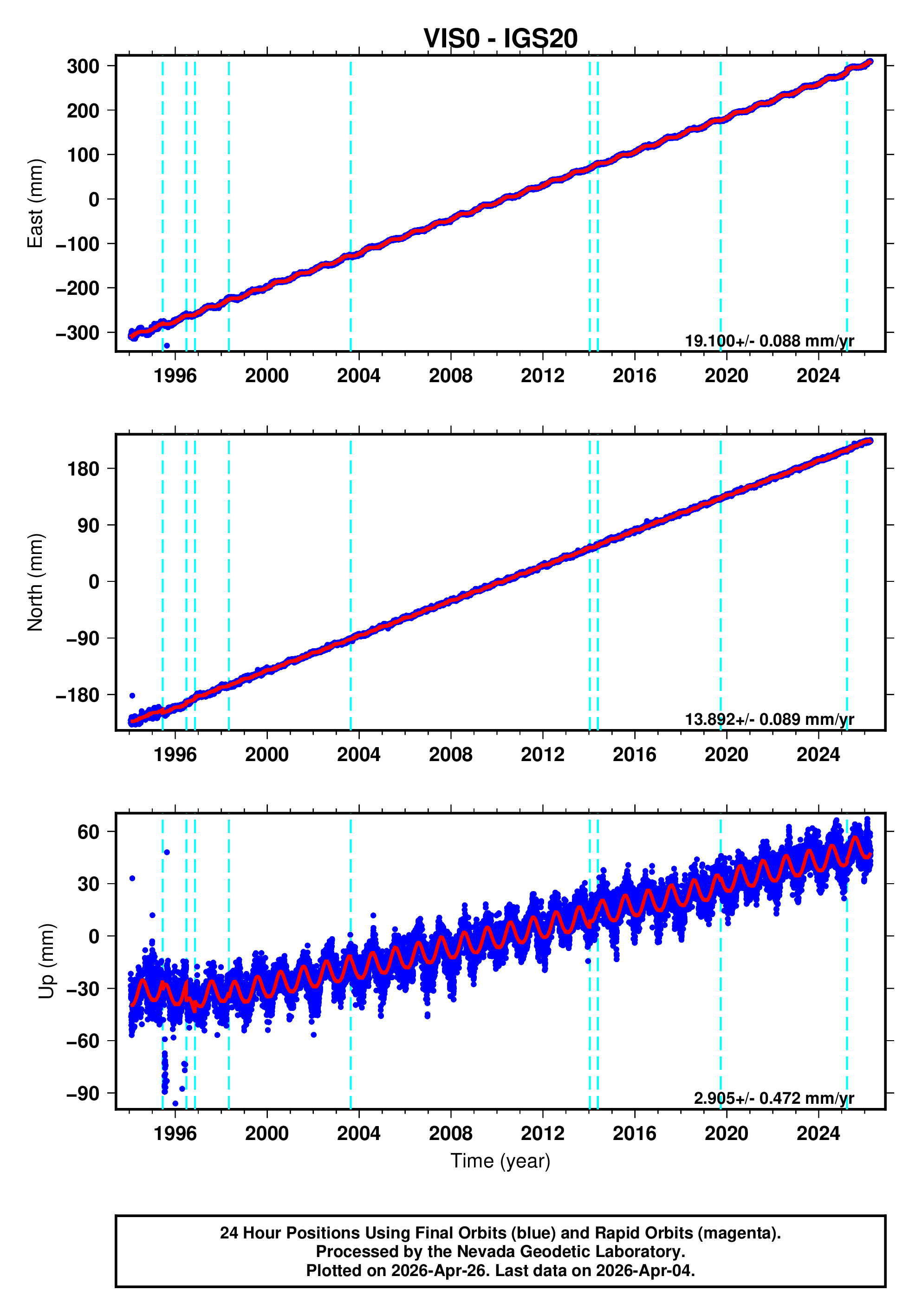 GPS time series plot