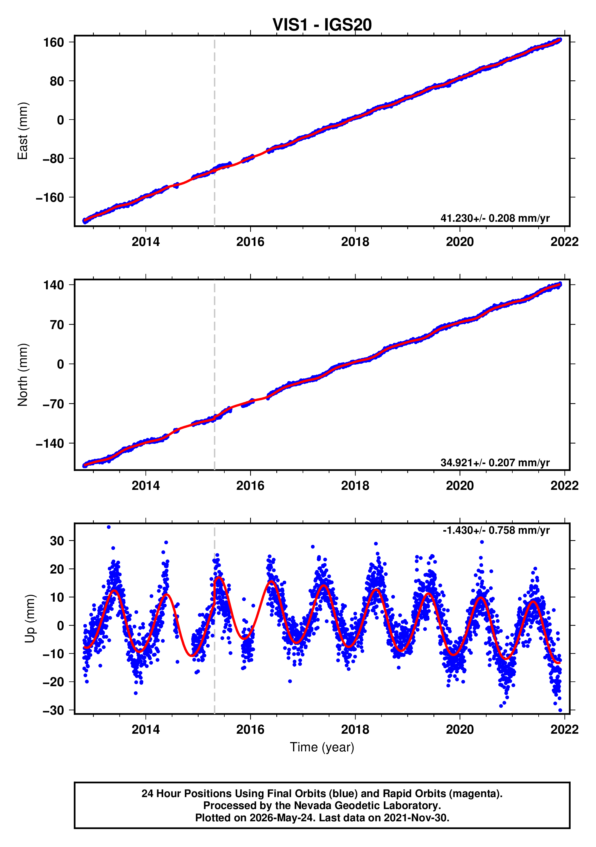 GPS time series plot