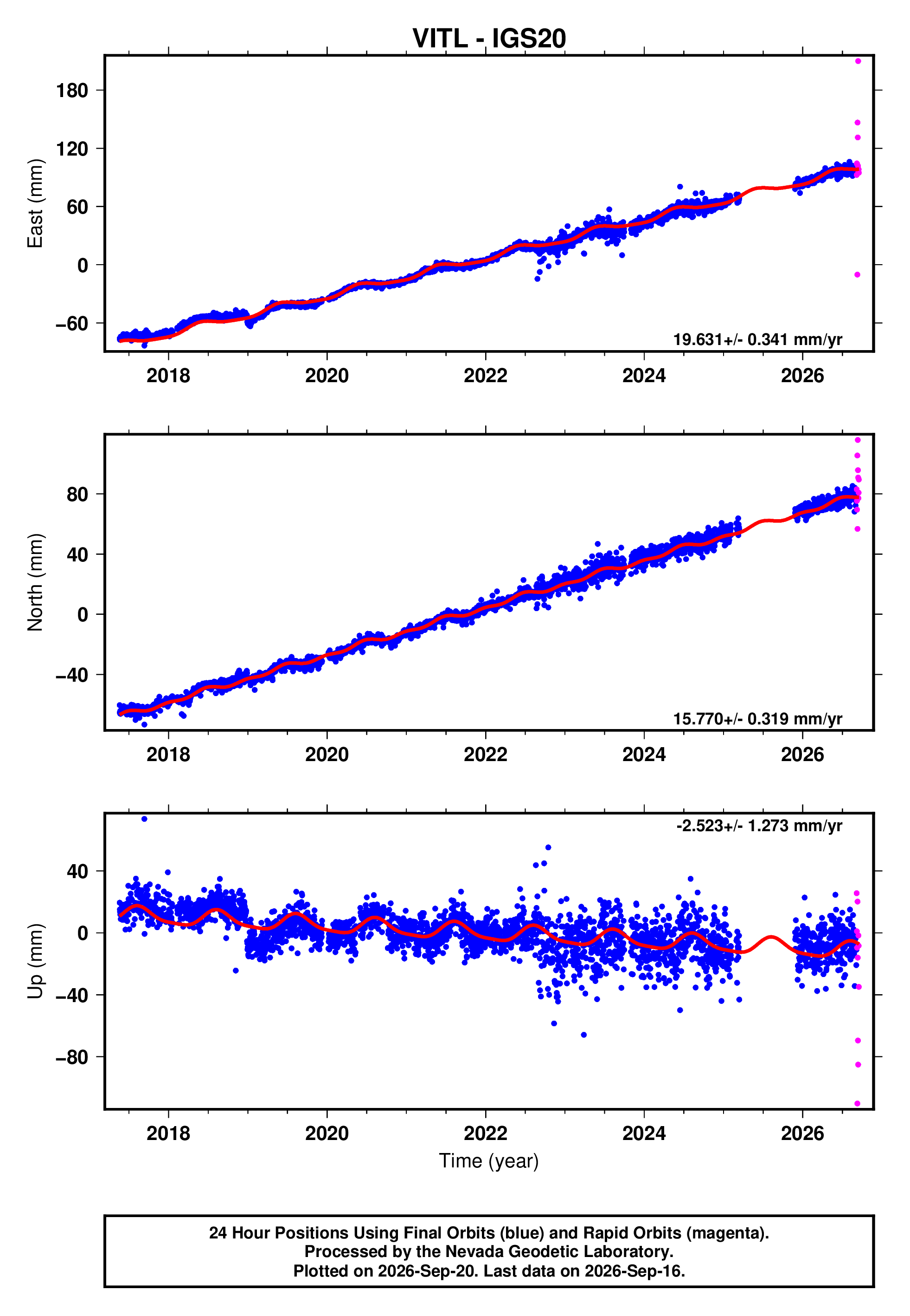 GPS time series plot