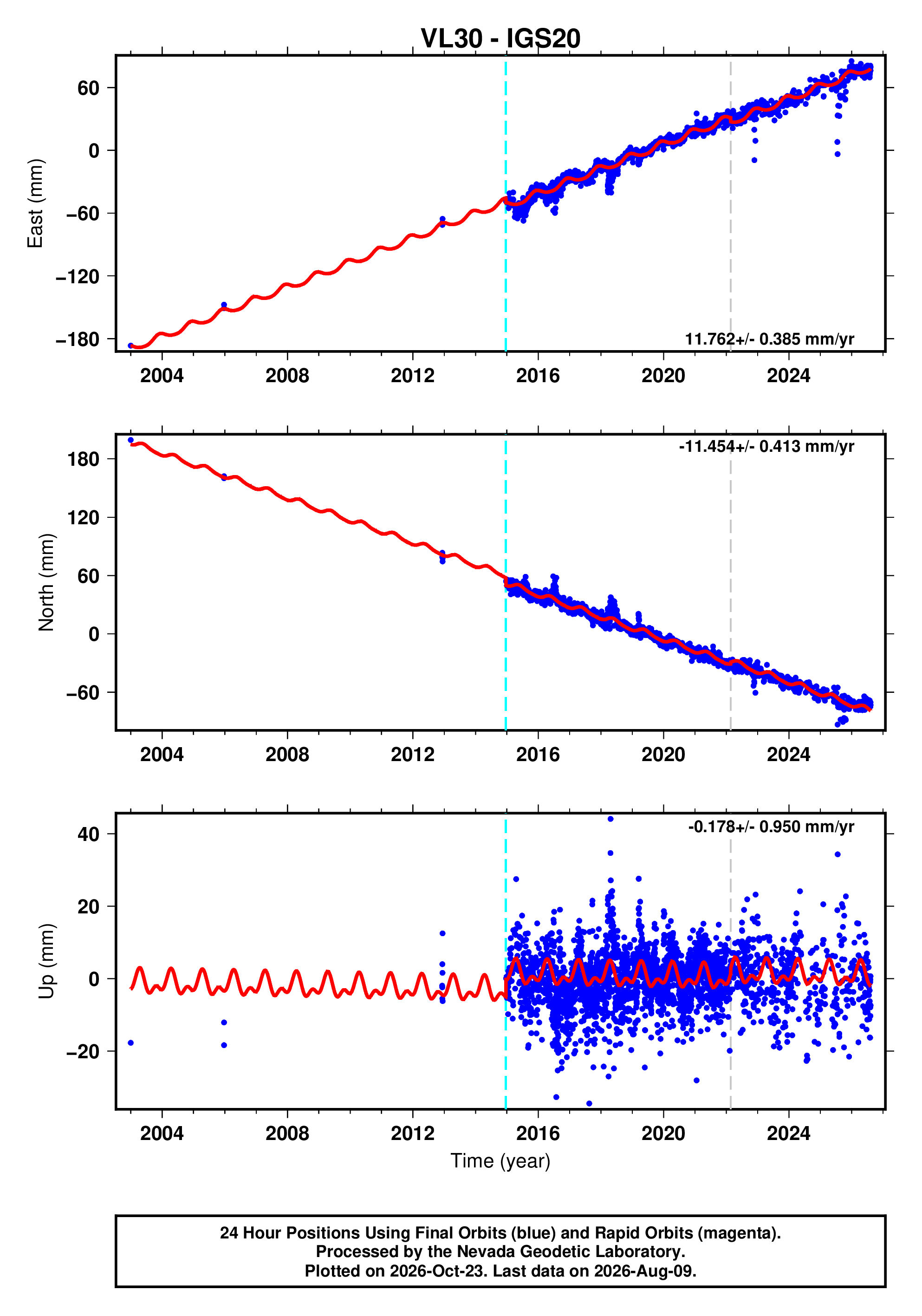GPS time series plot