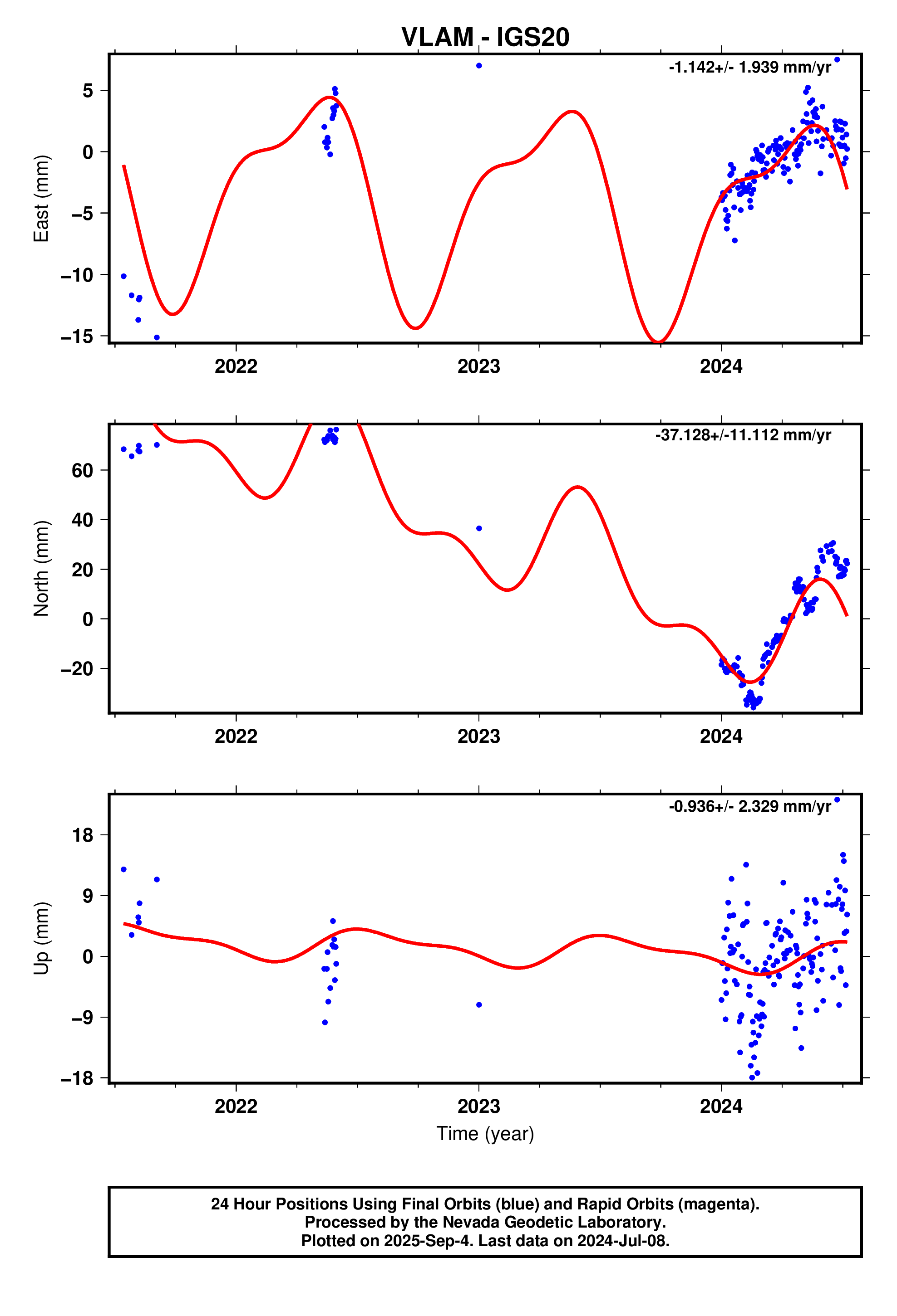 GPS time series plot