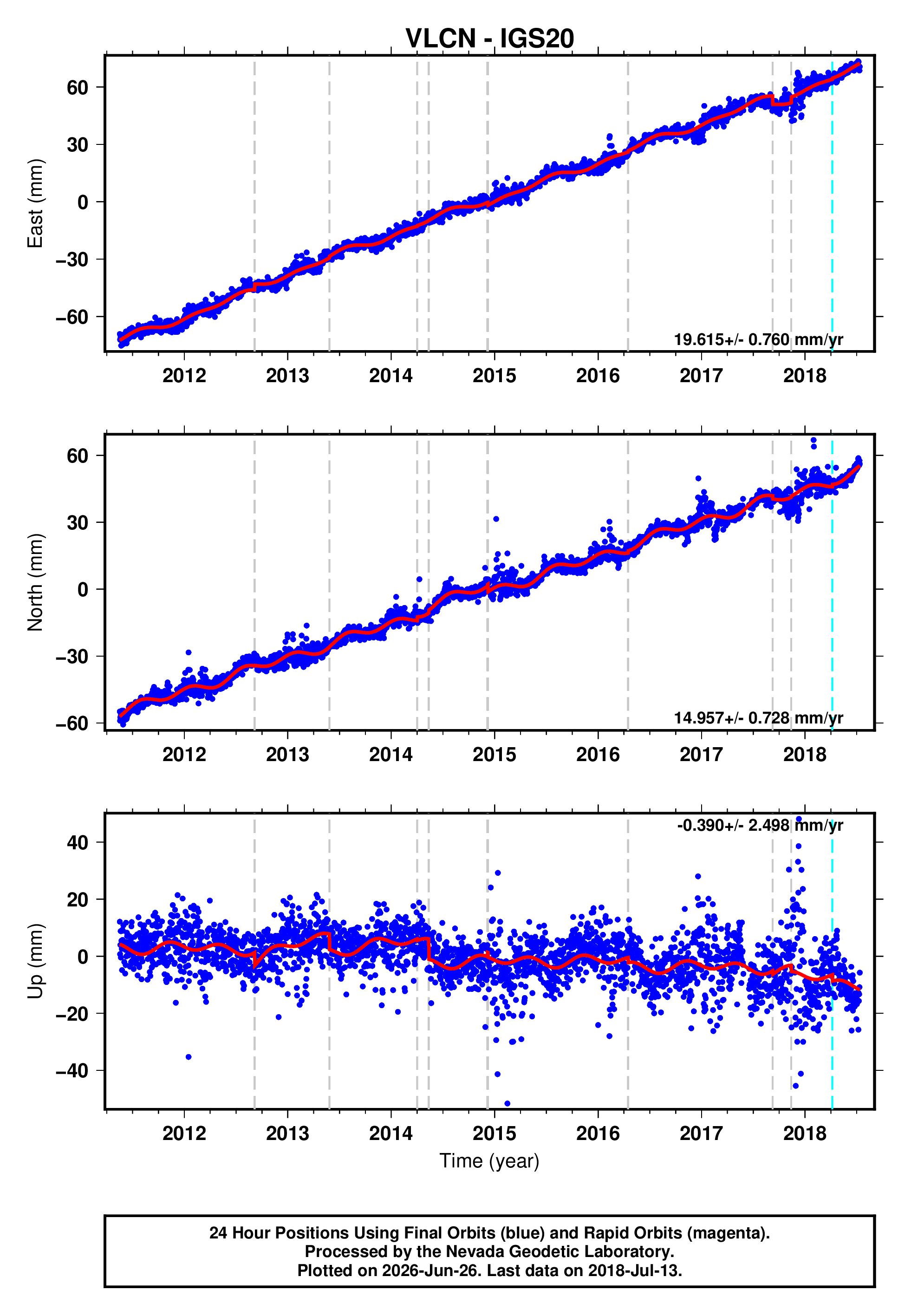 GPS time series plot