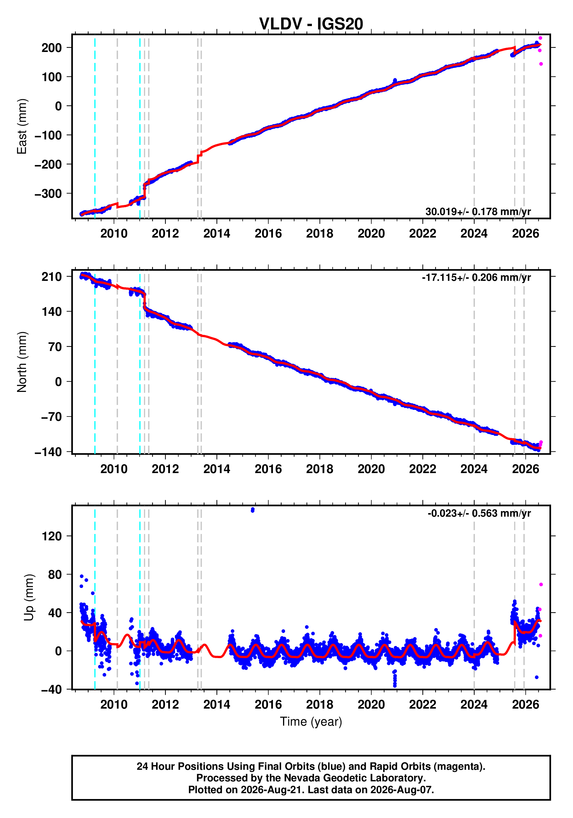 GPS time series plot