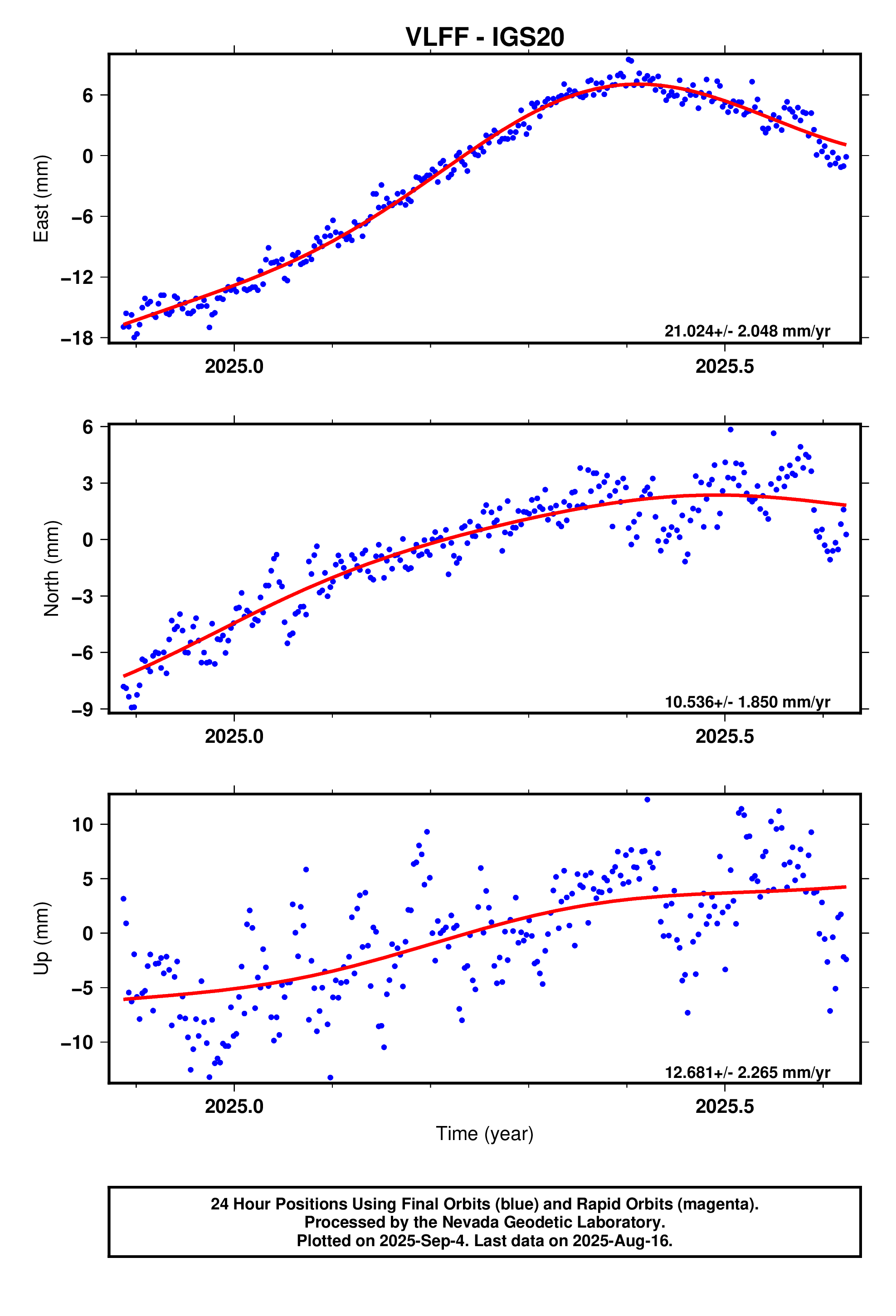 GPS time series plot