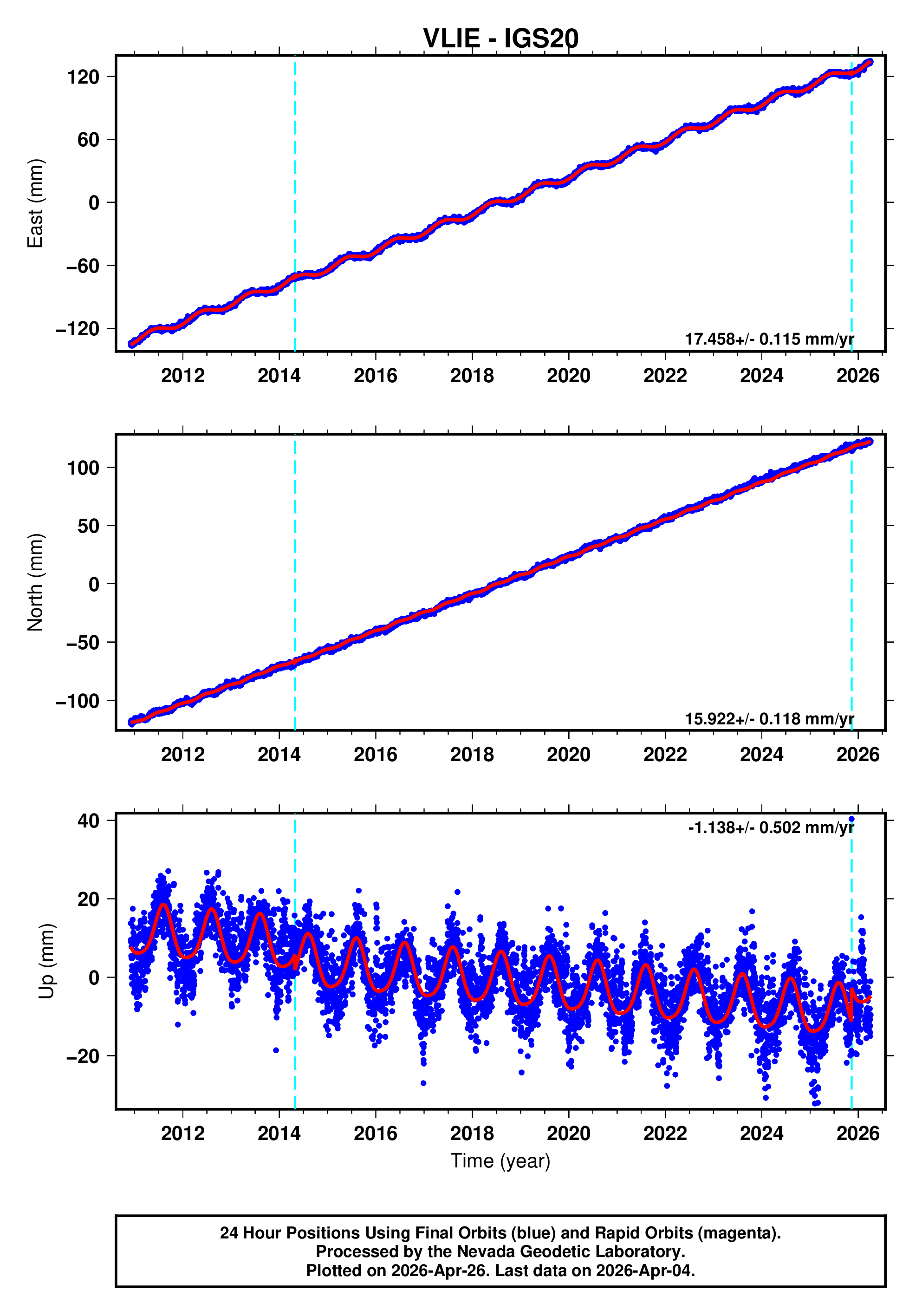 GPS time series plot