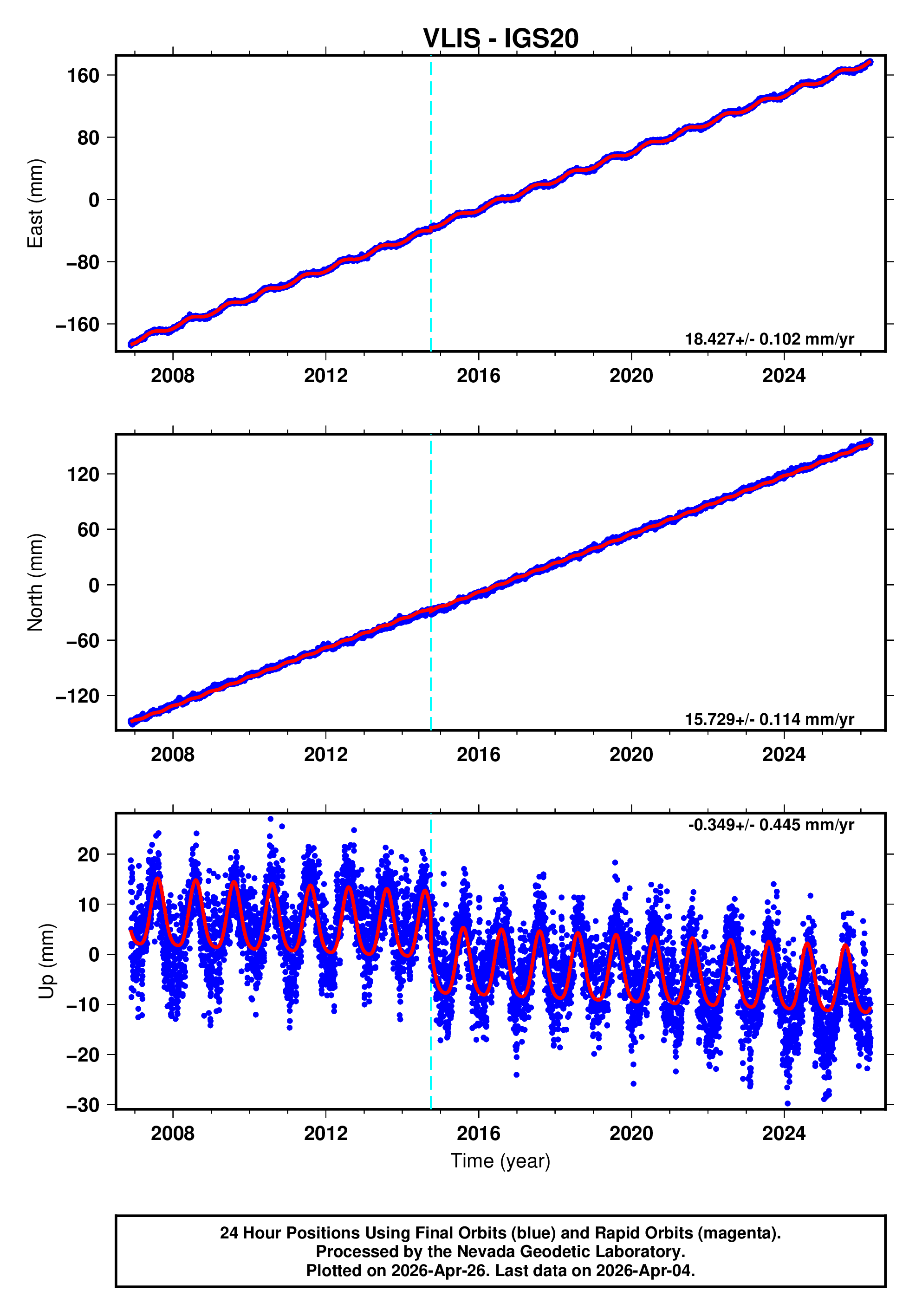 GPS time series plot