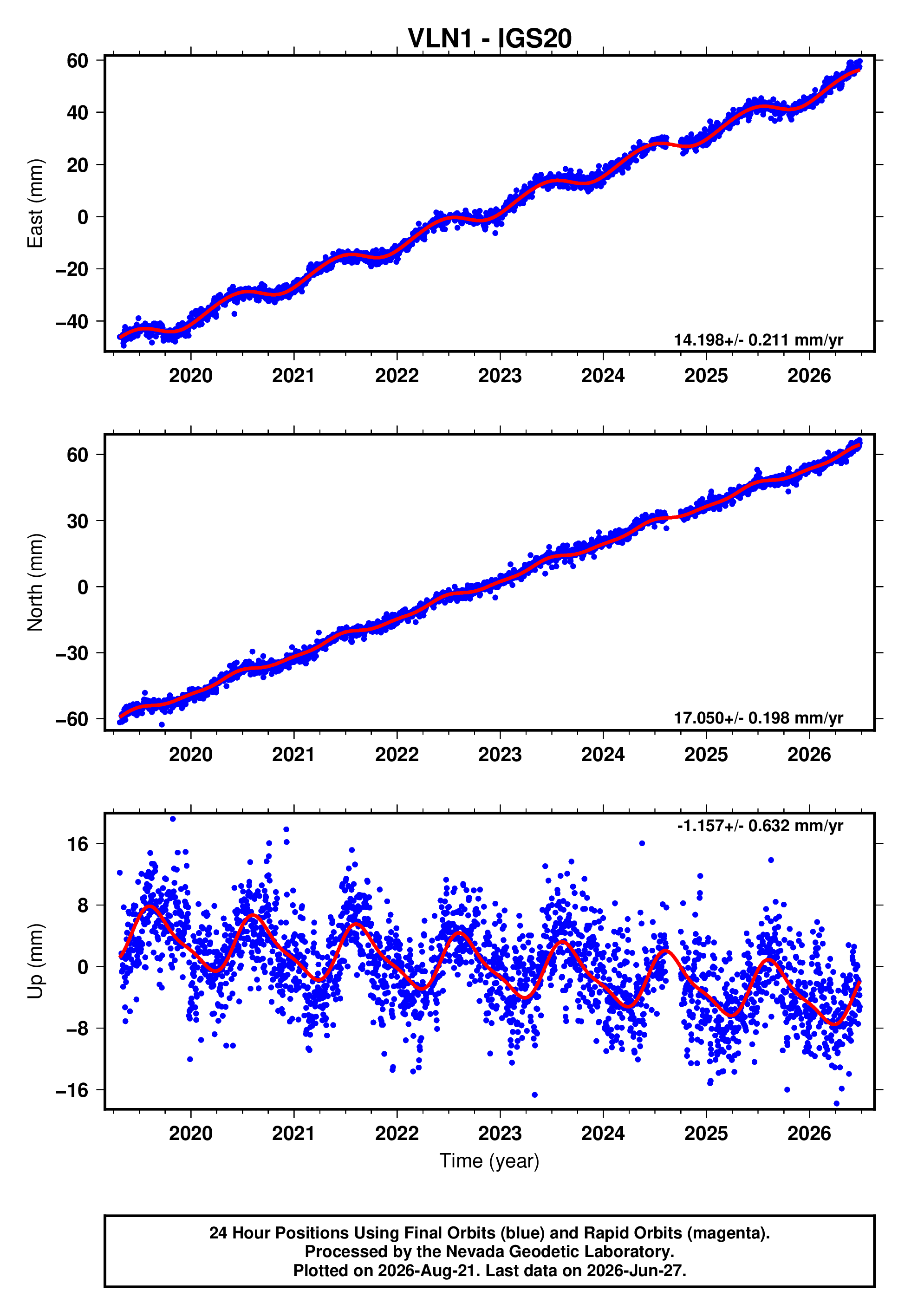 GPS time series plot