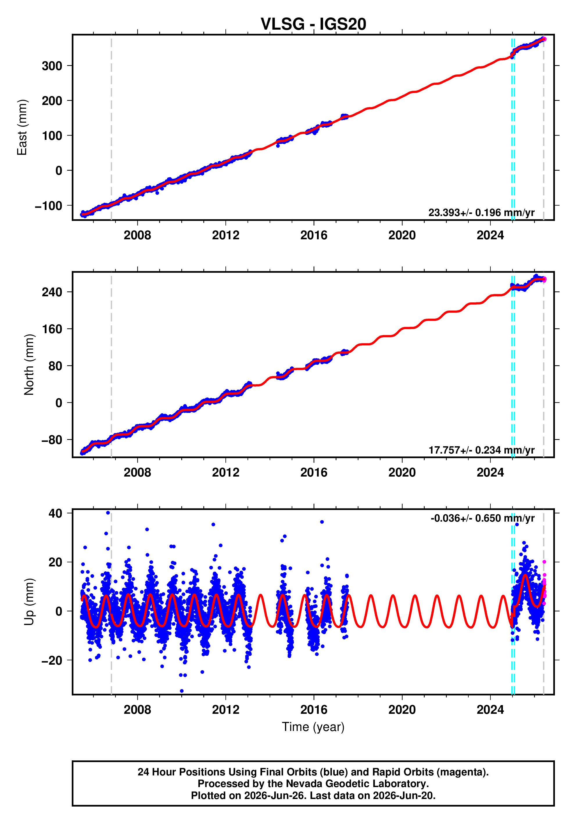 GPS time series plot