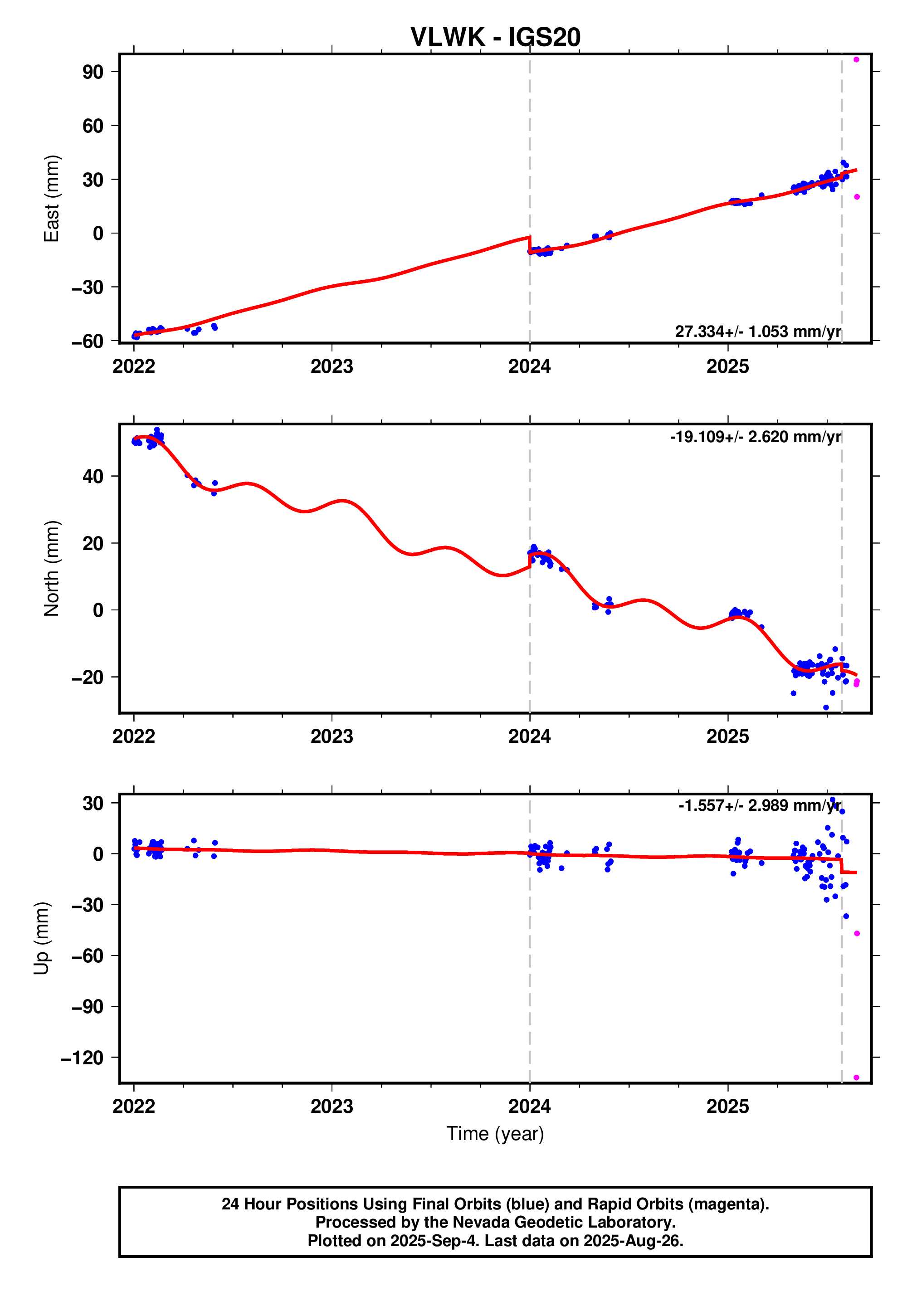 GPS time series plot