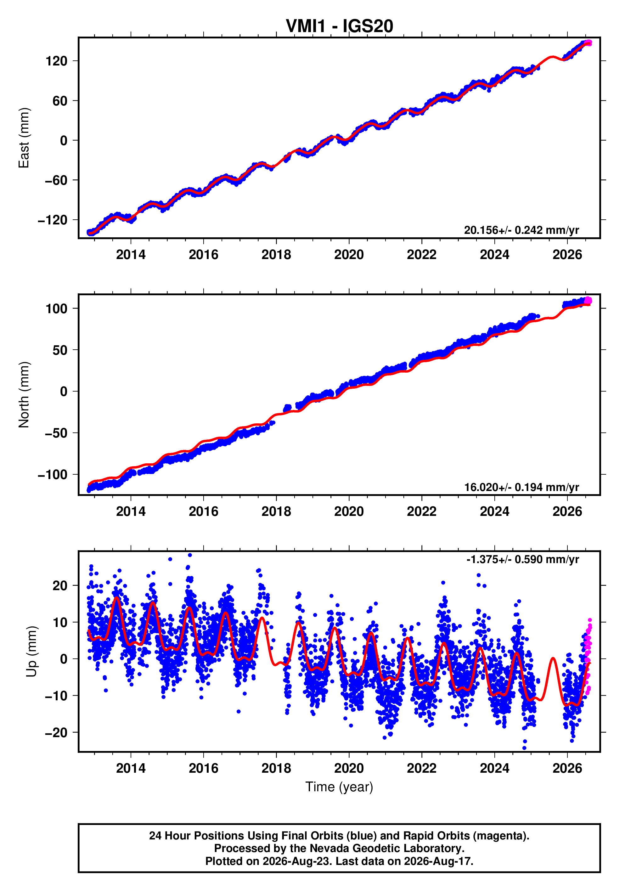 GPS time series plot
