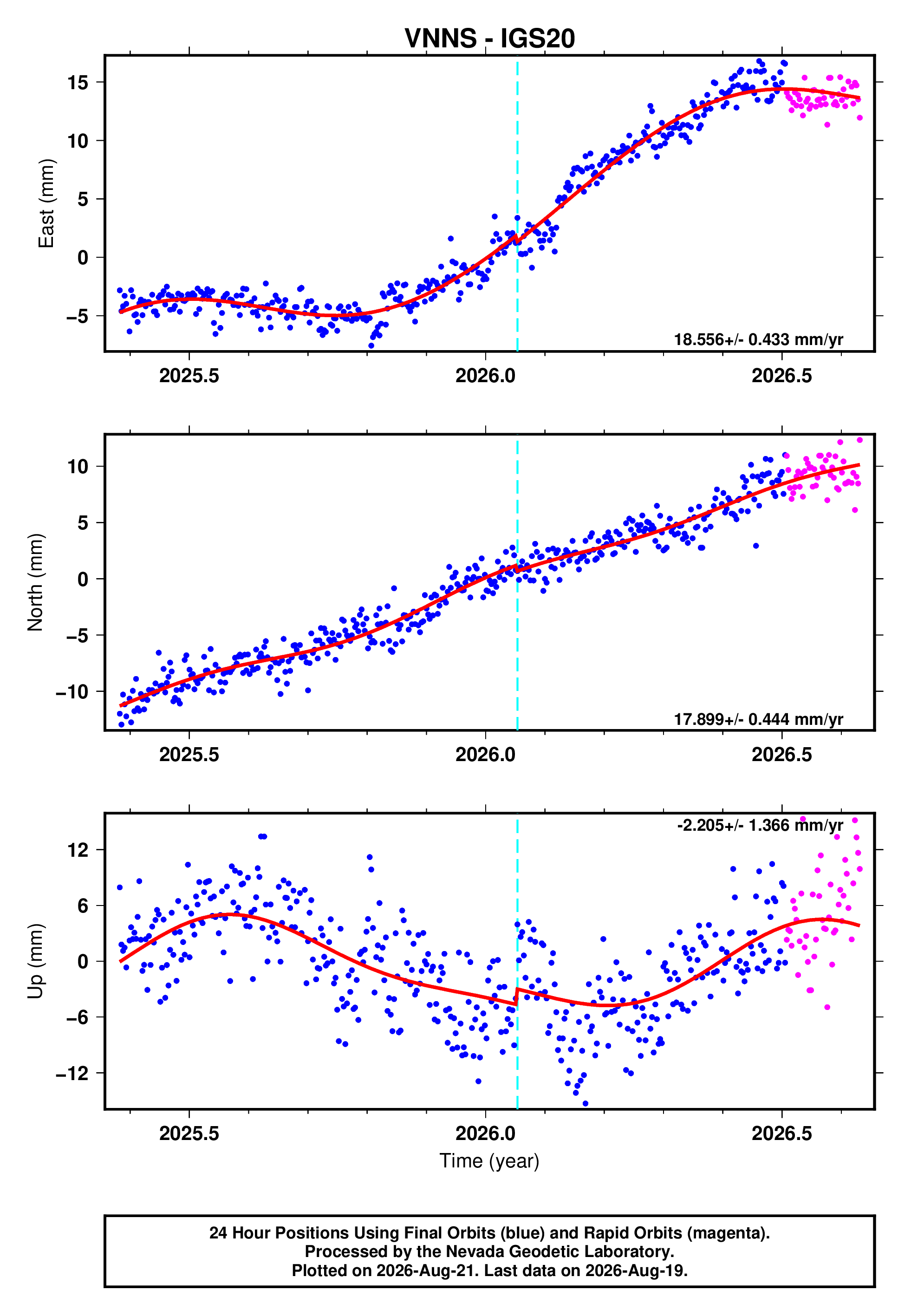 GPS time series plot