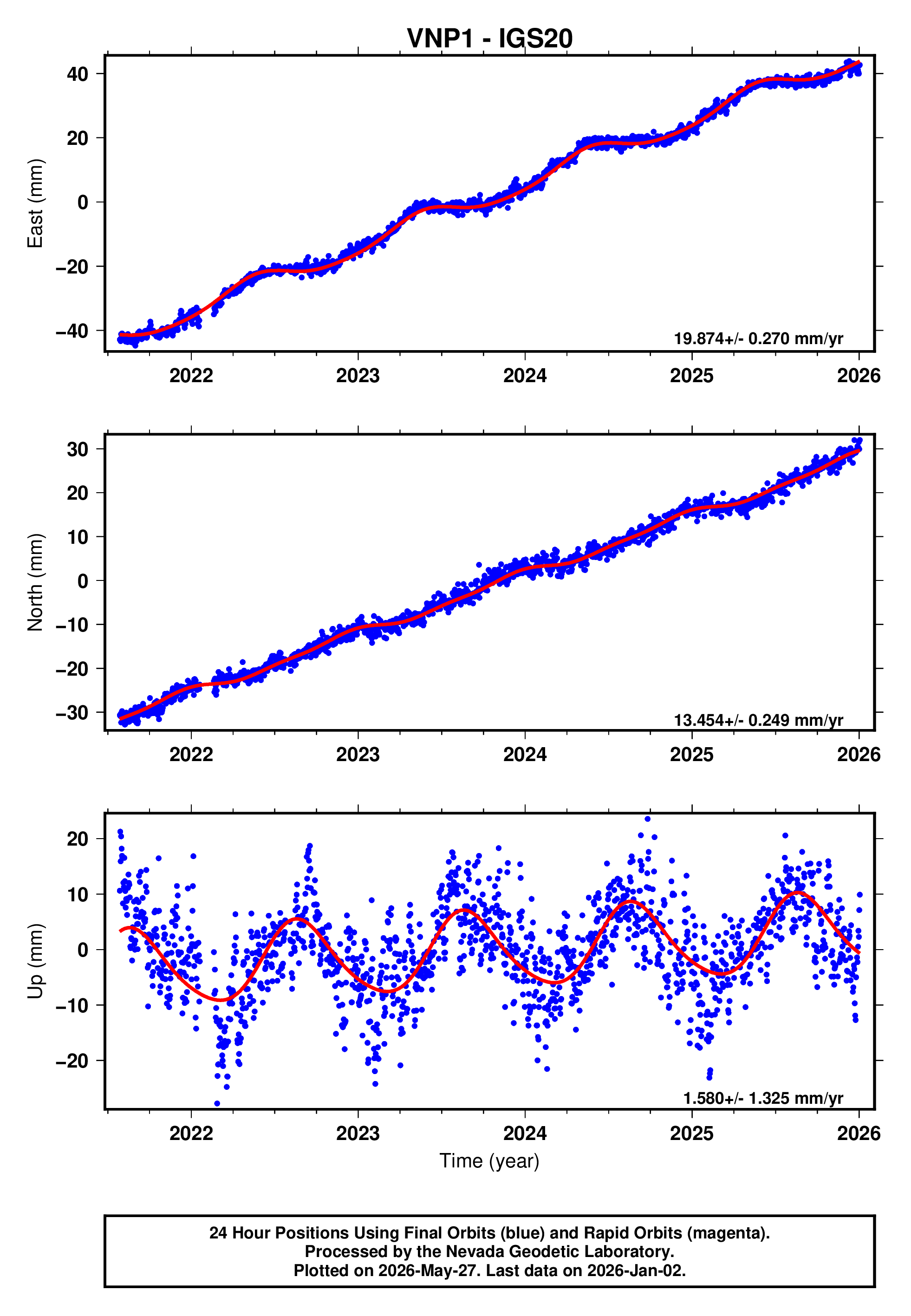 GPS time series plot