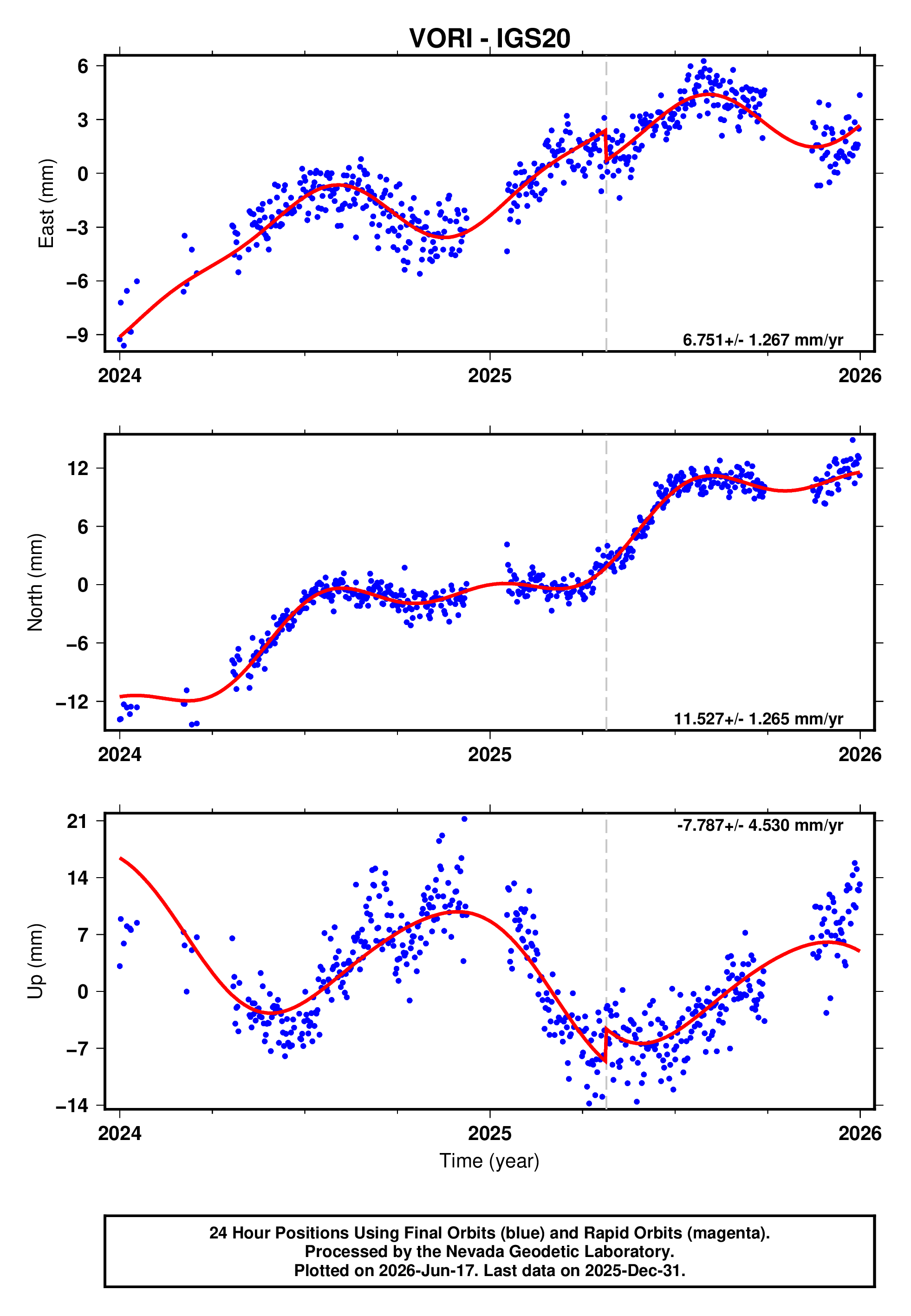 GPS time series plot