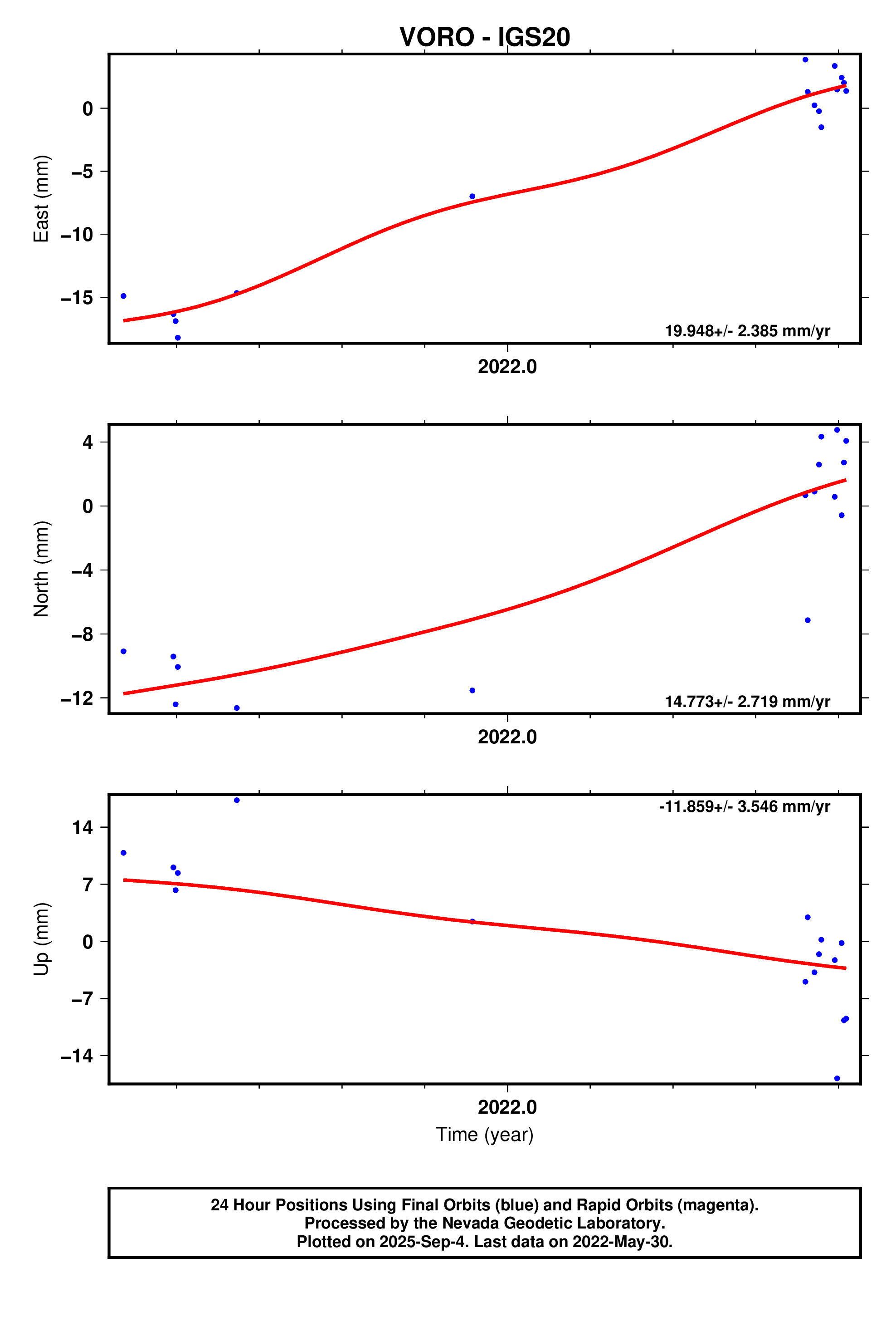 GPS time series plot