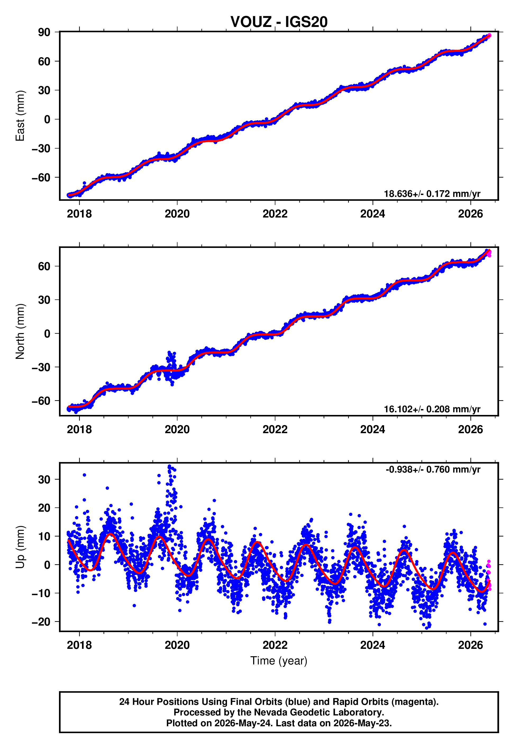GPS time series plot