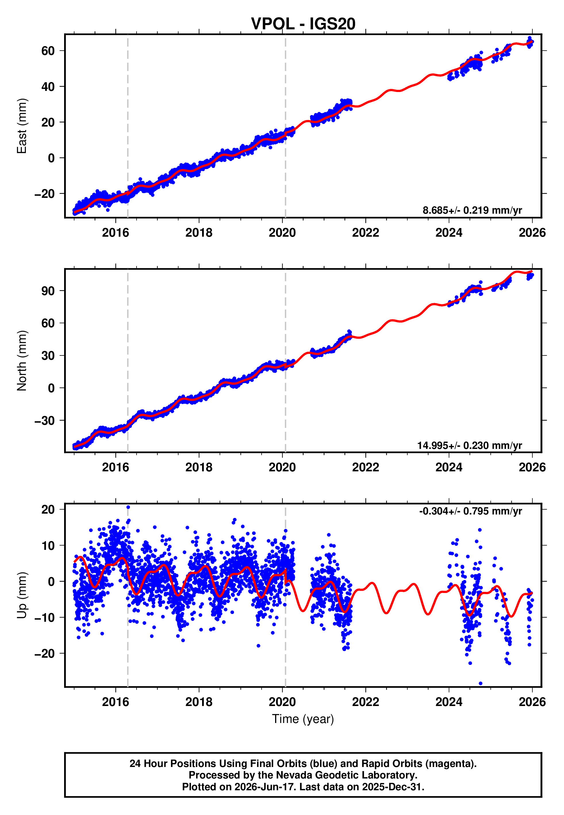 GPS time series plot