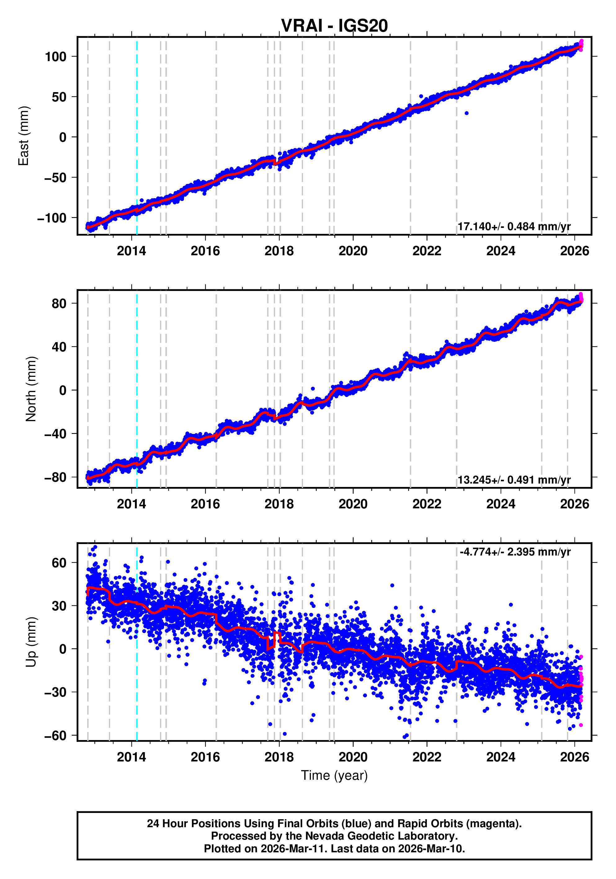 GPS time series plot