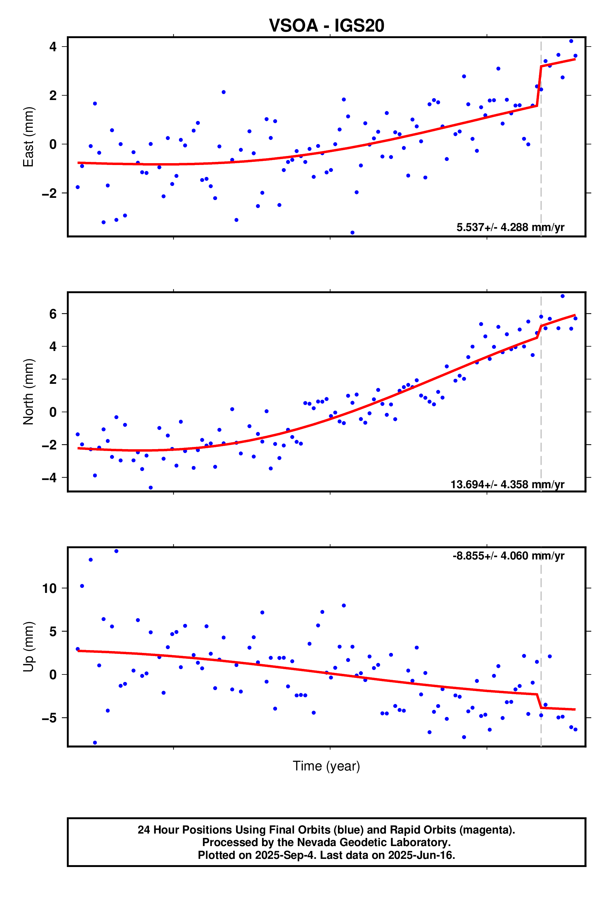 GPS time series plot