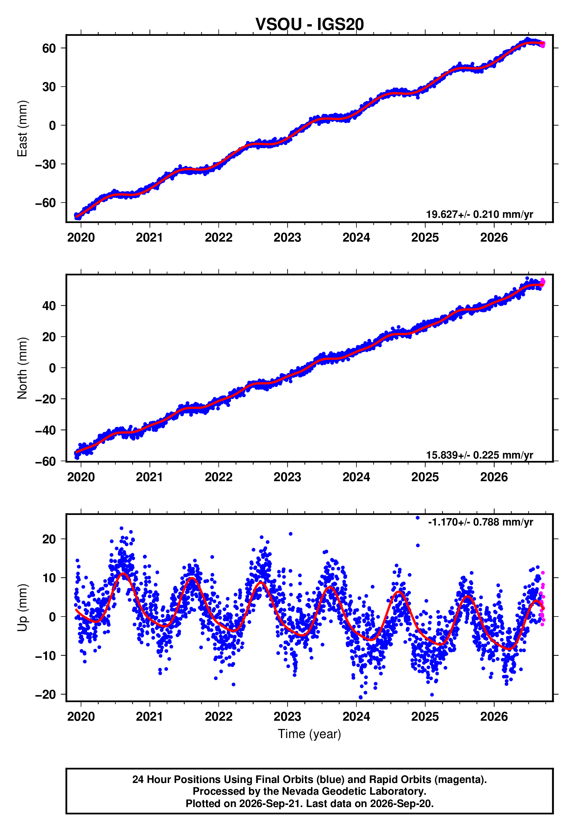 GPS time series plot