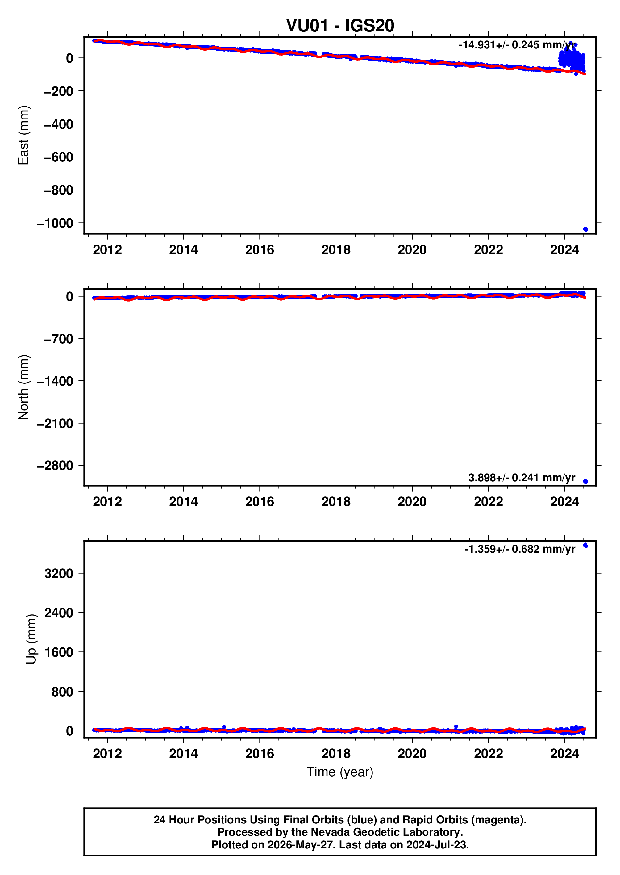 GPS time series plot