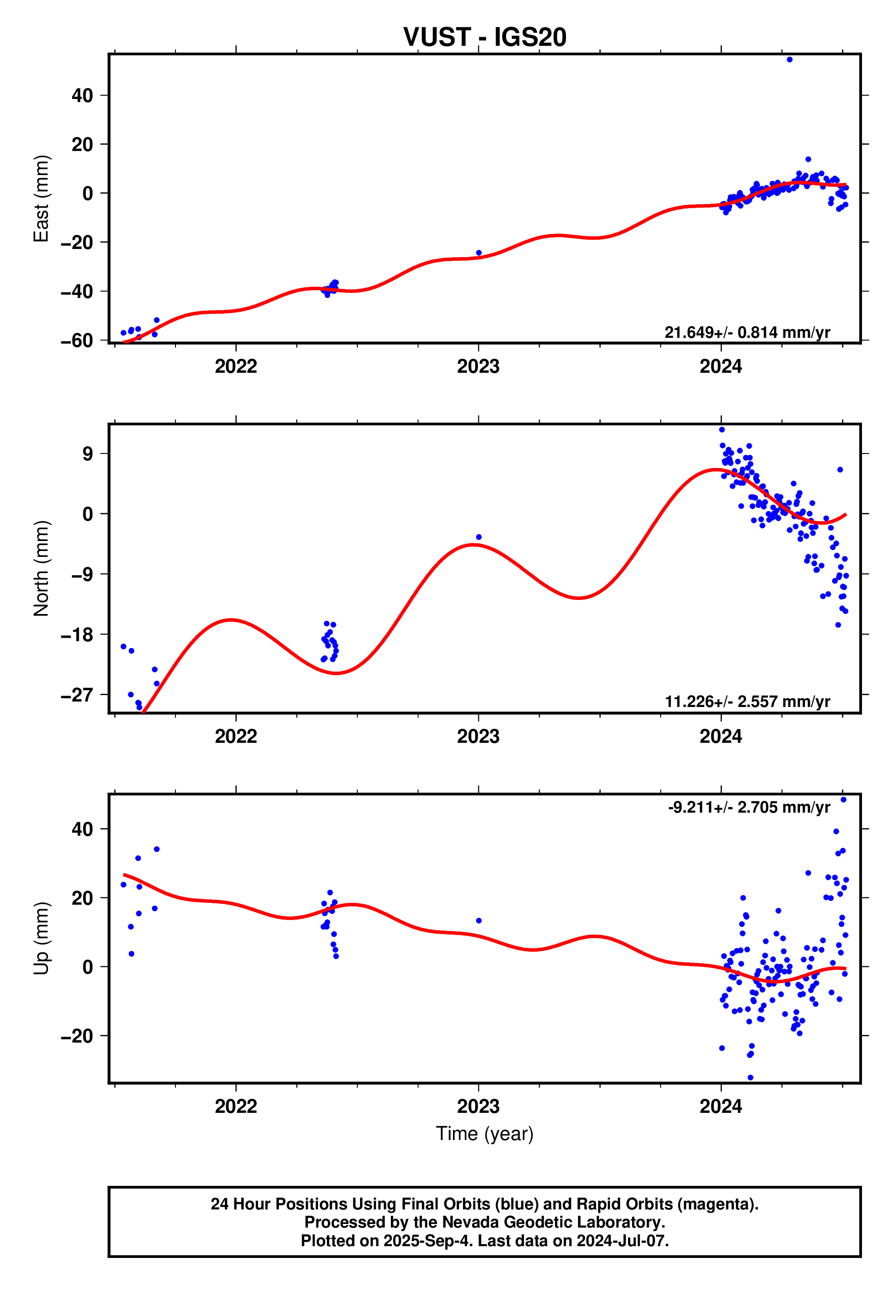 GPS time series plot