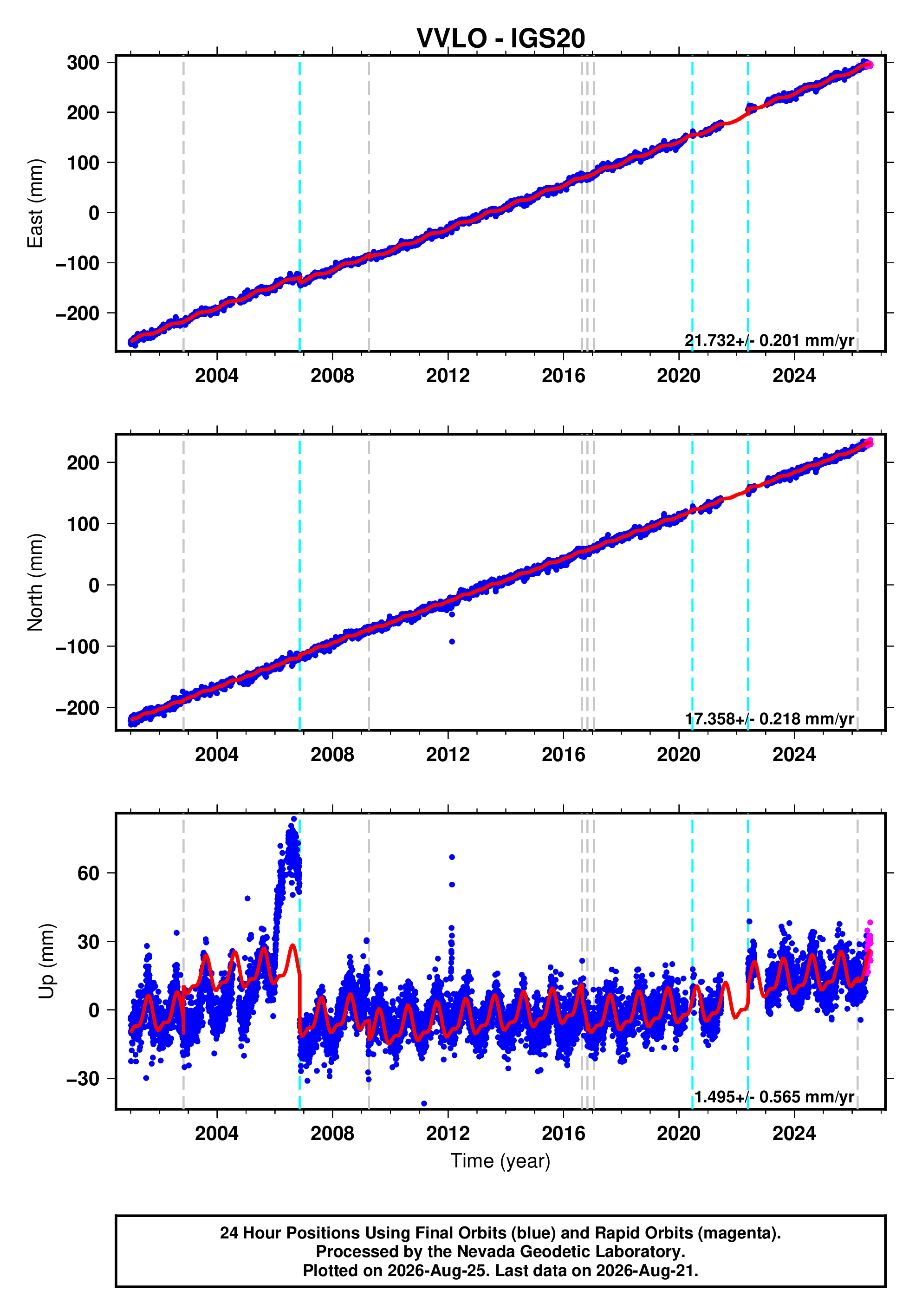 GPS time series plot