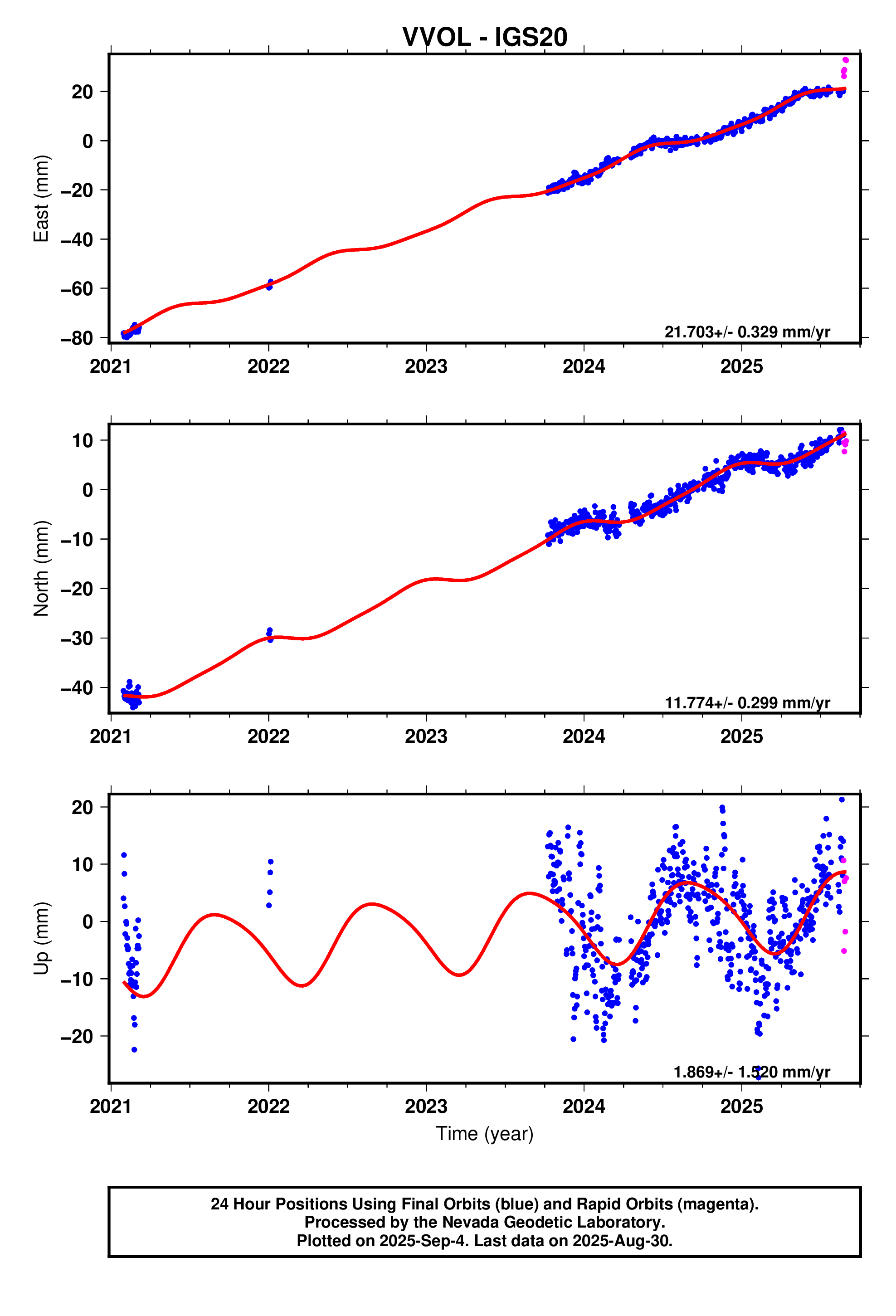GPS time series plot