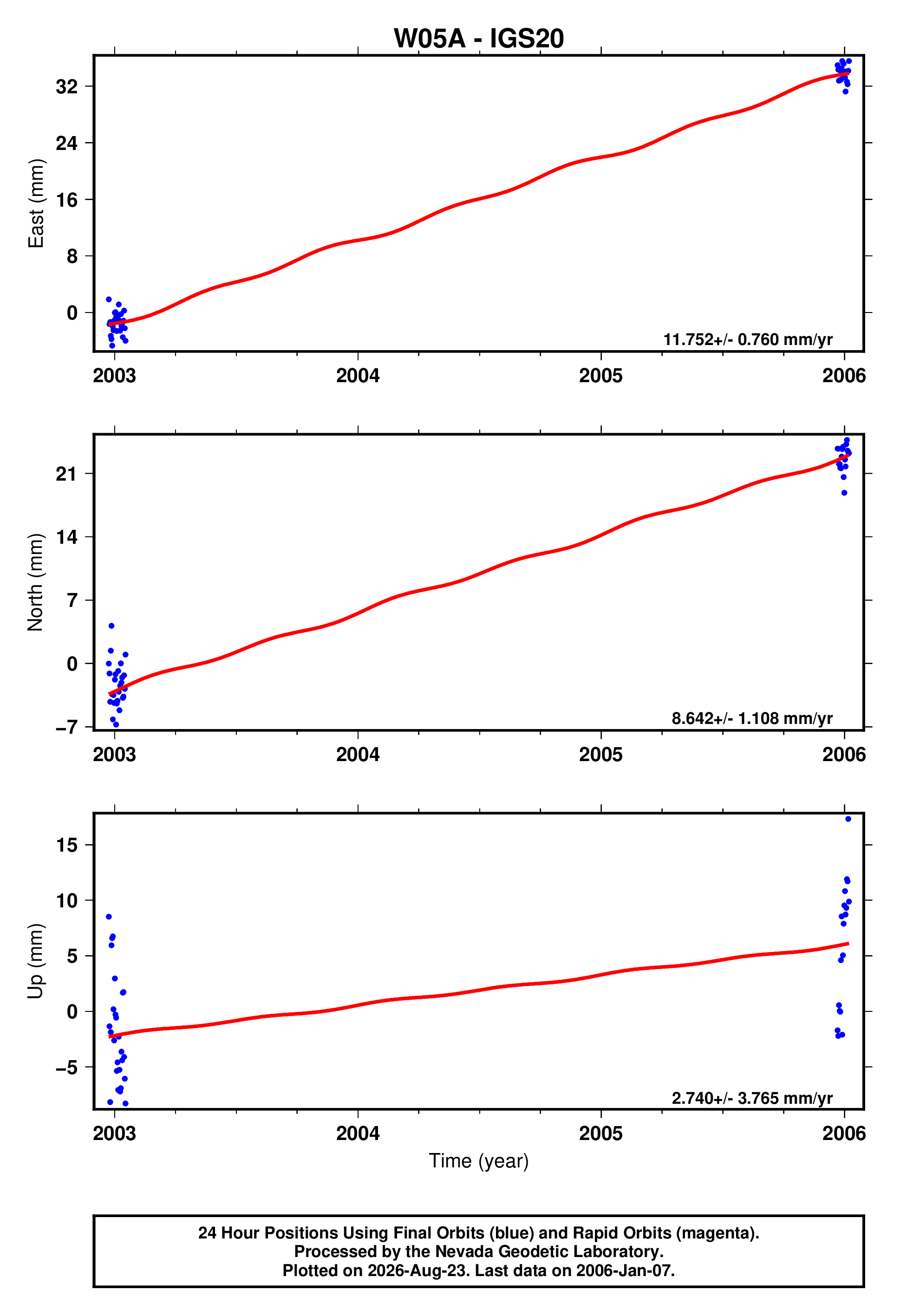 GPS time series plot
