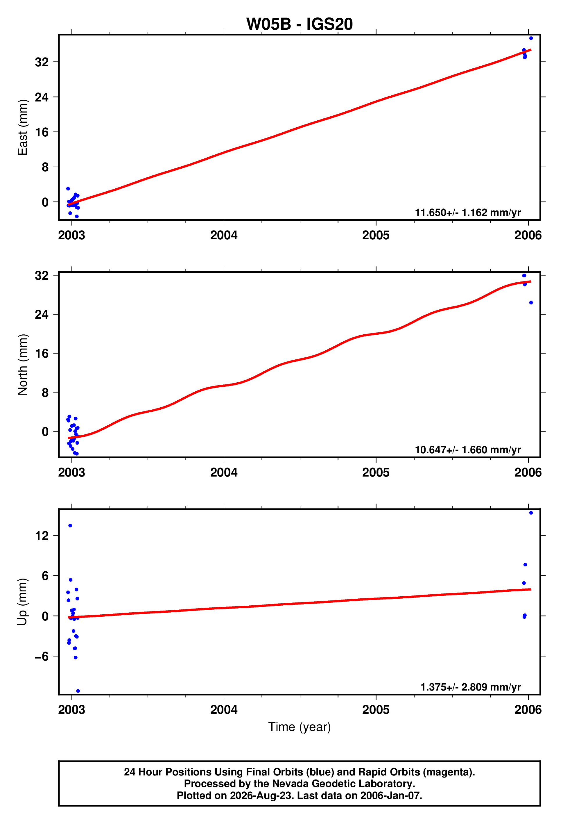 GPS time series plot
