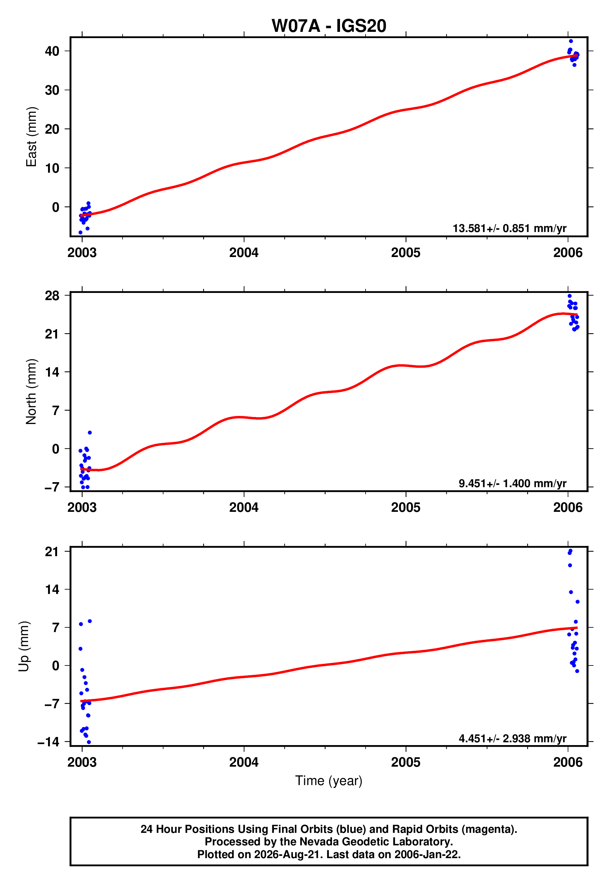 GPS time series plot