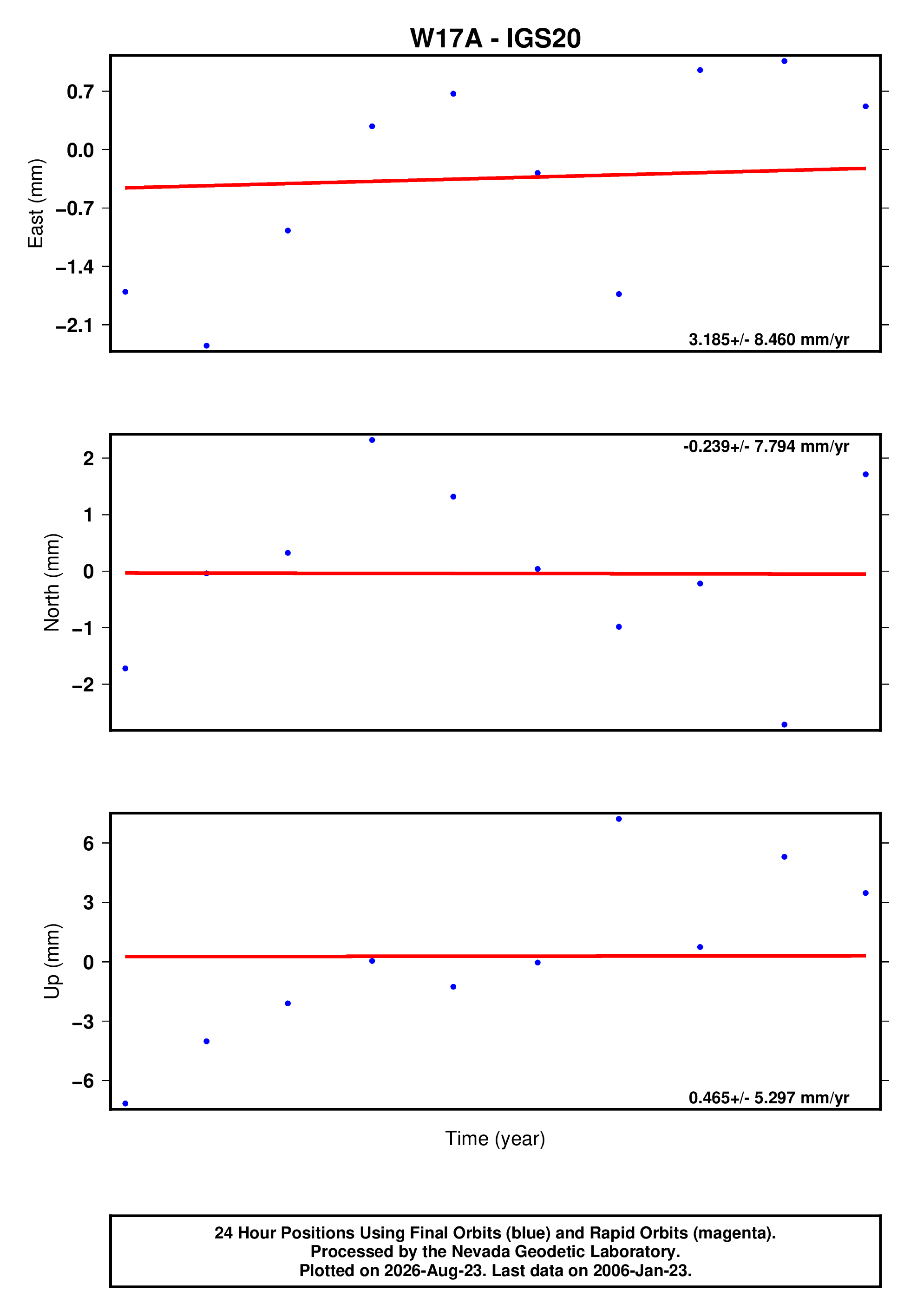 GPS time series plot