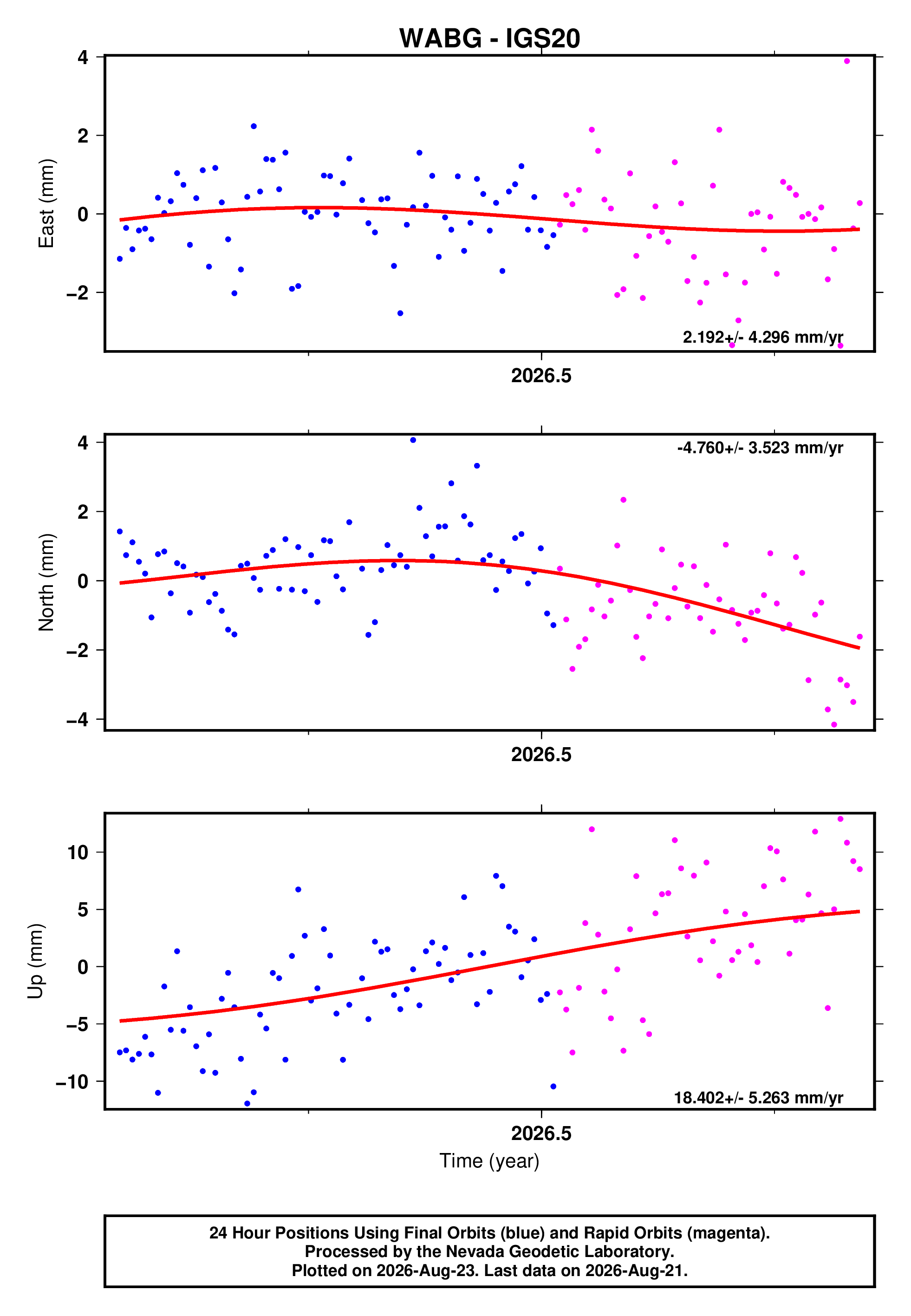 GPS time series plot