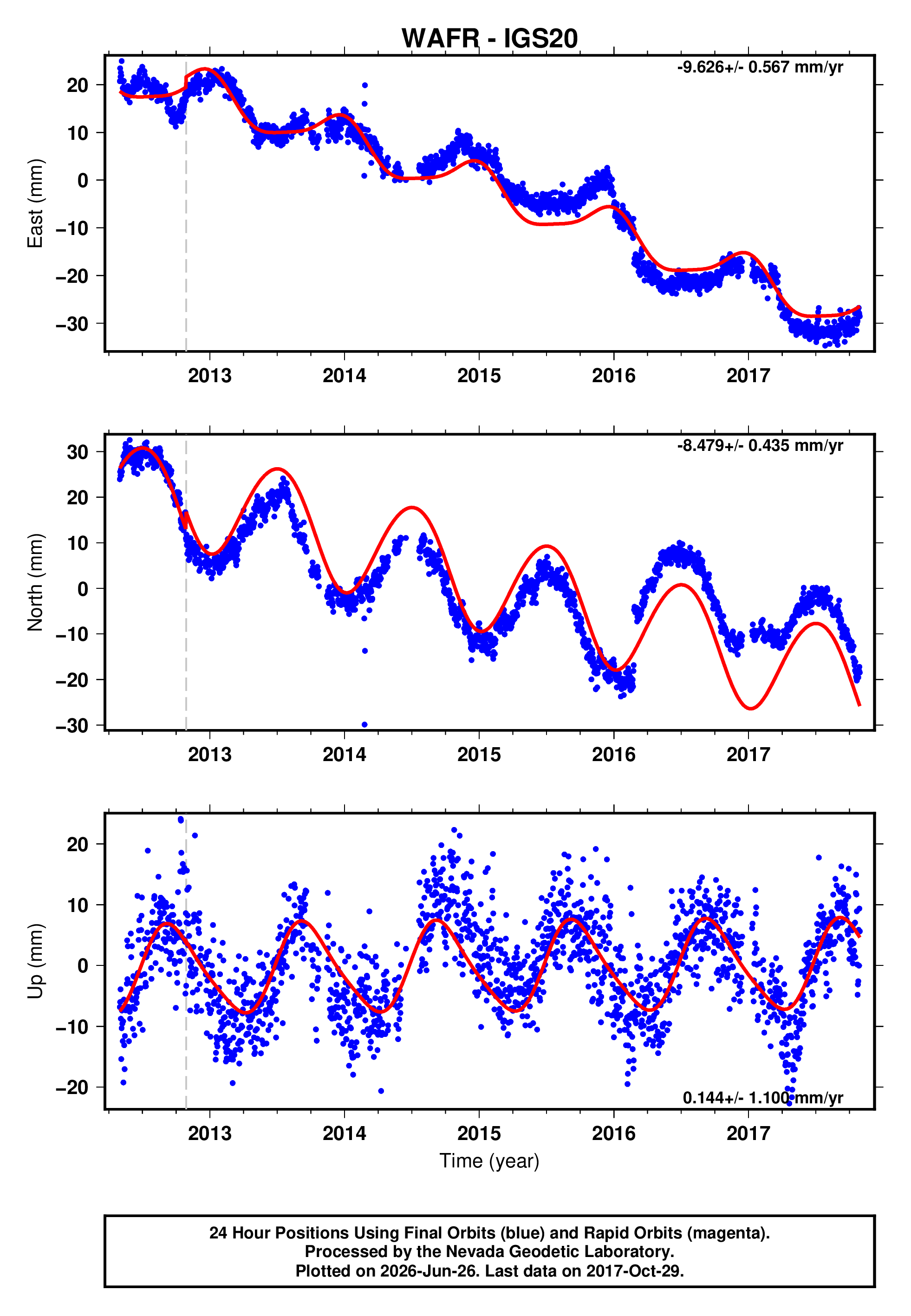 GPS time series plot