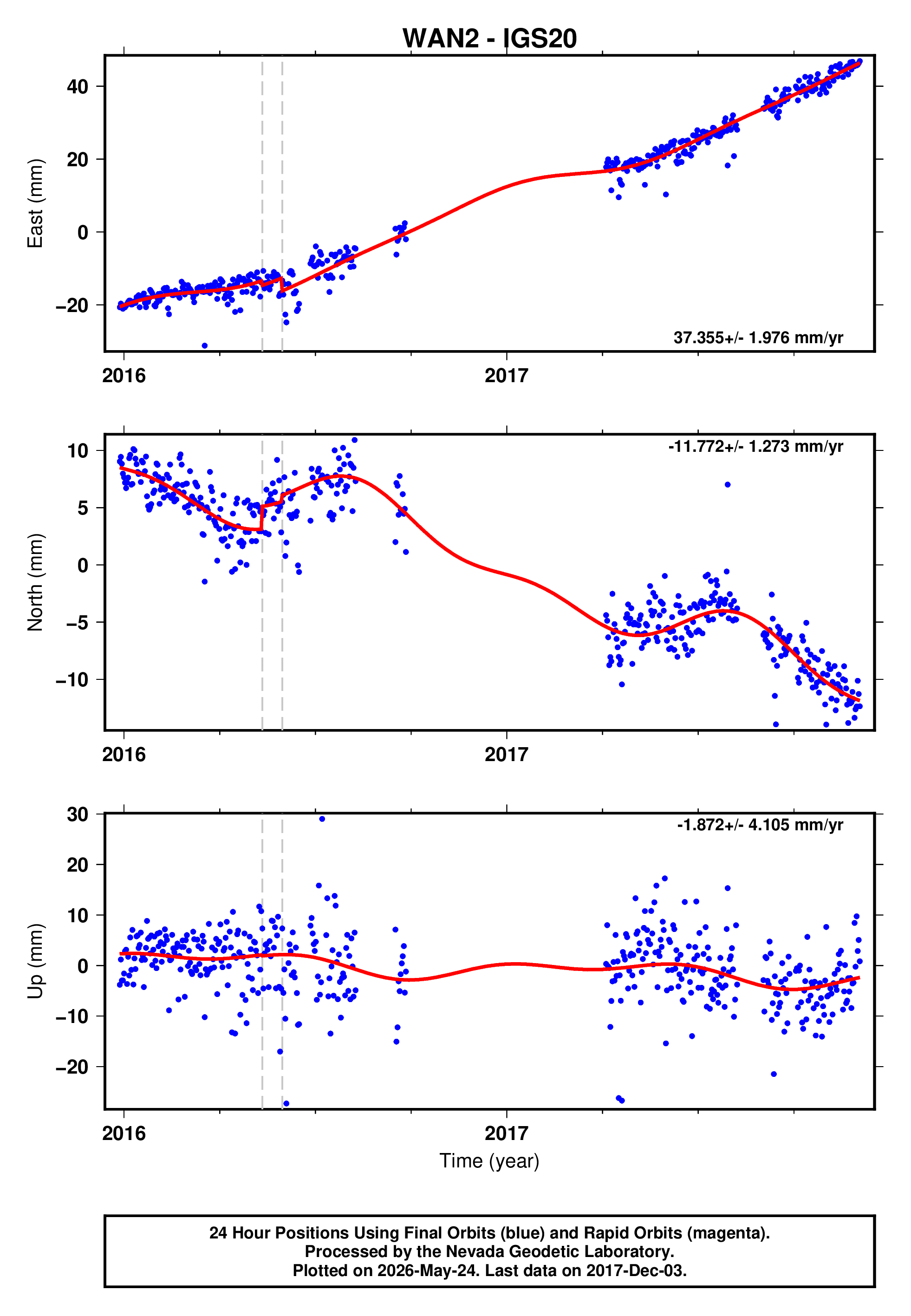GPS time series plot