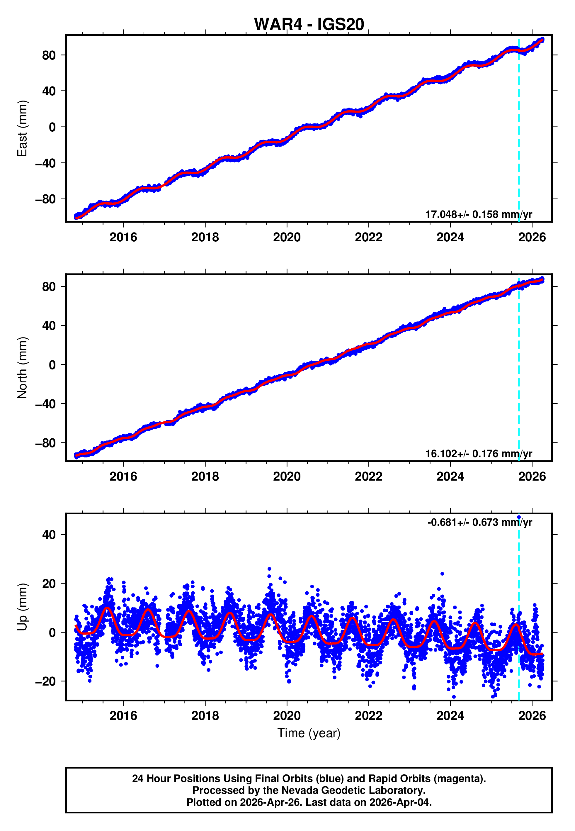 GPS time series plot