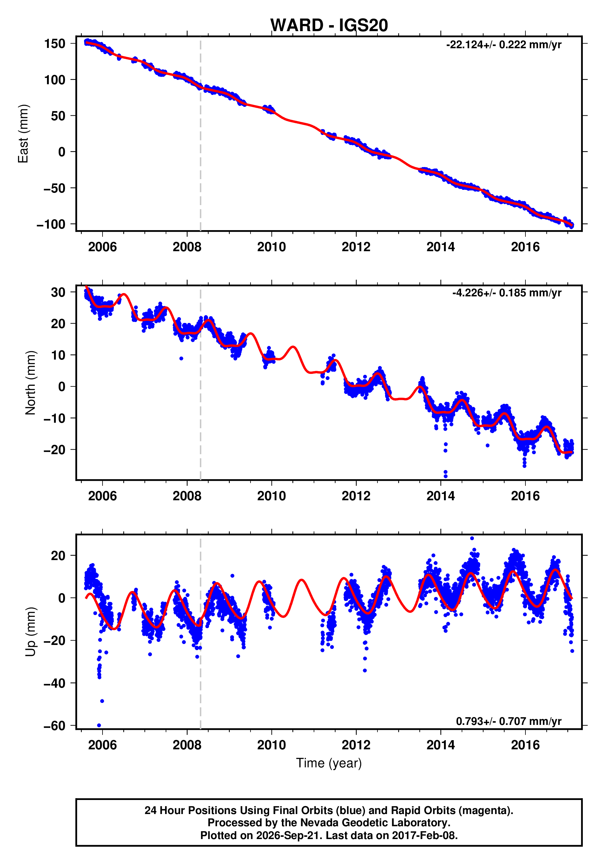 GPS time series plot