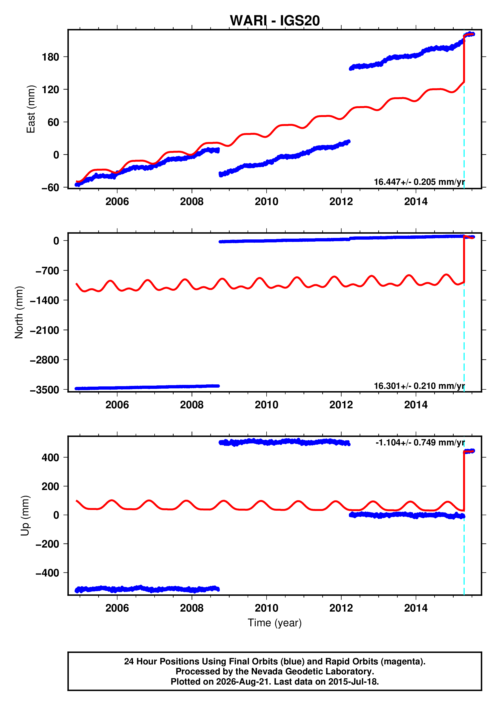 GPS time series plot