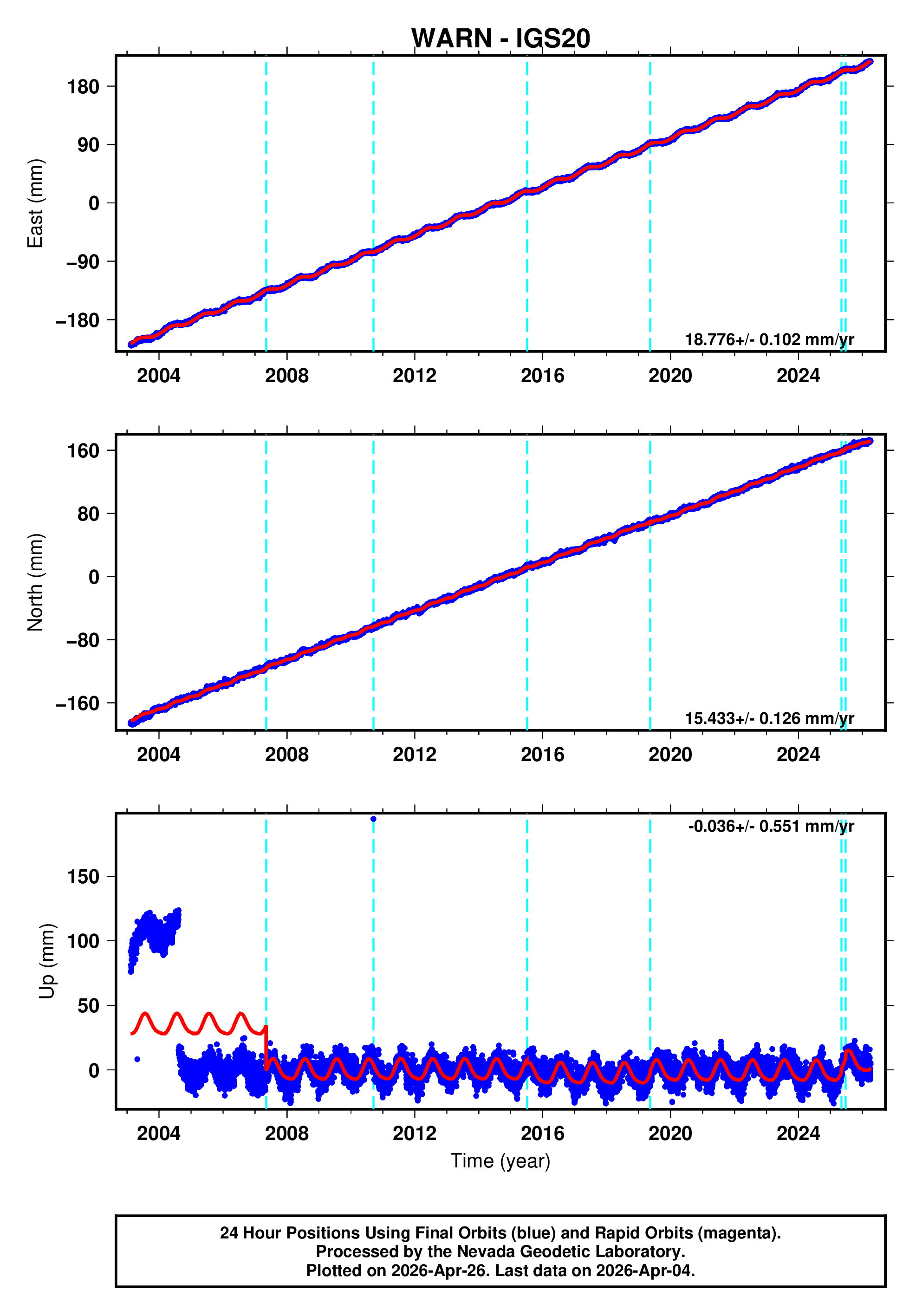 GPS time series plot